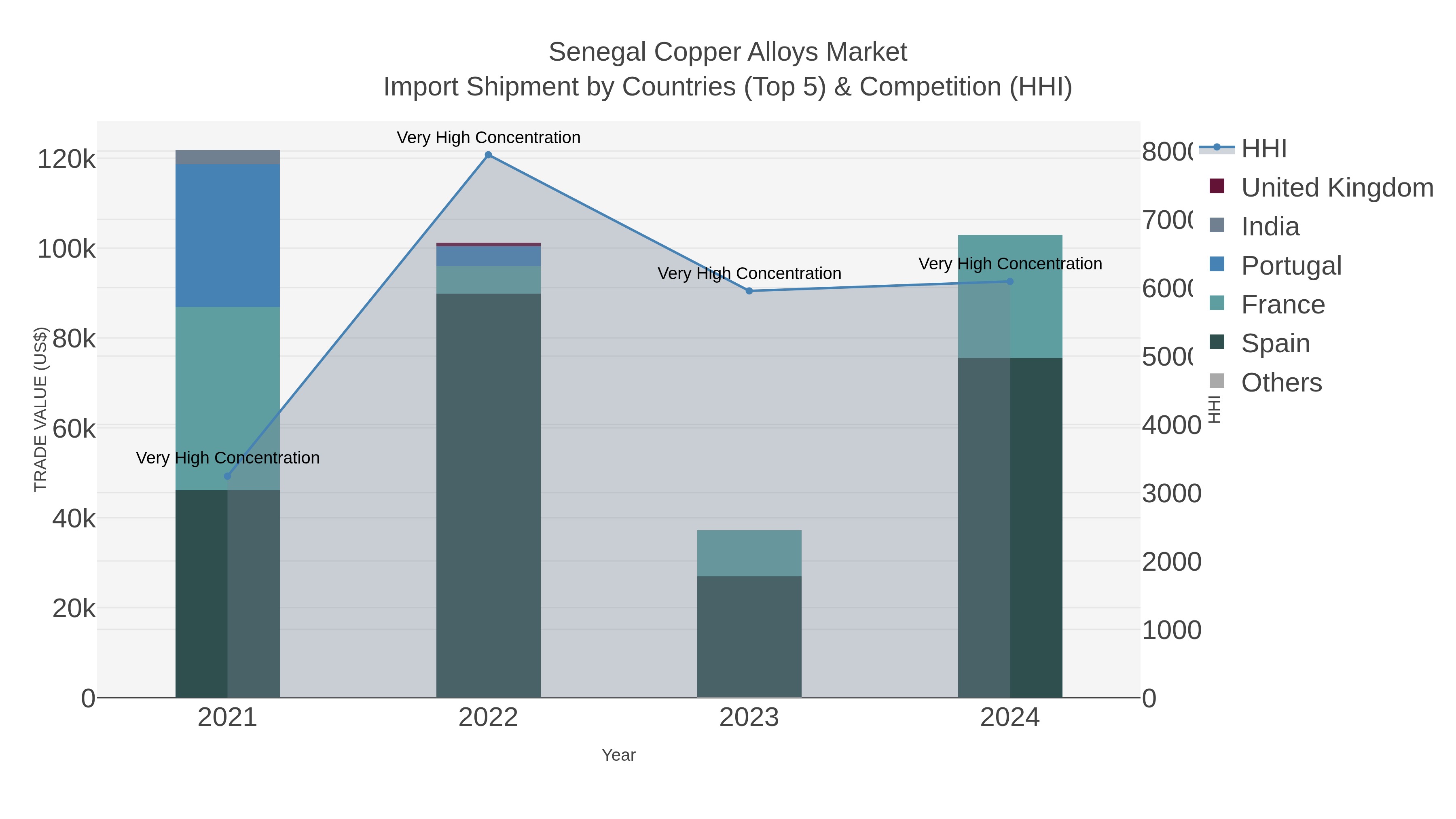 Senegal Copper Alloys Market Import Shipment by Countries (Top 5) & Competition (HHI)