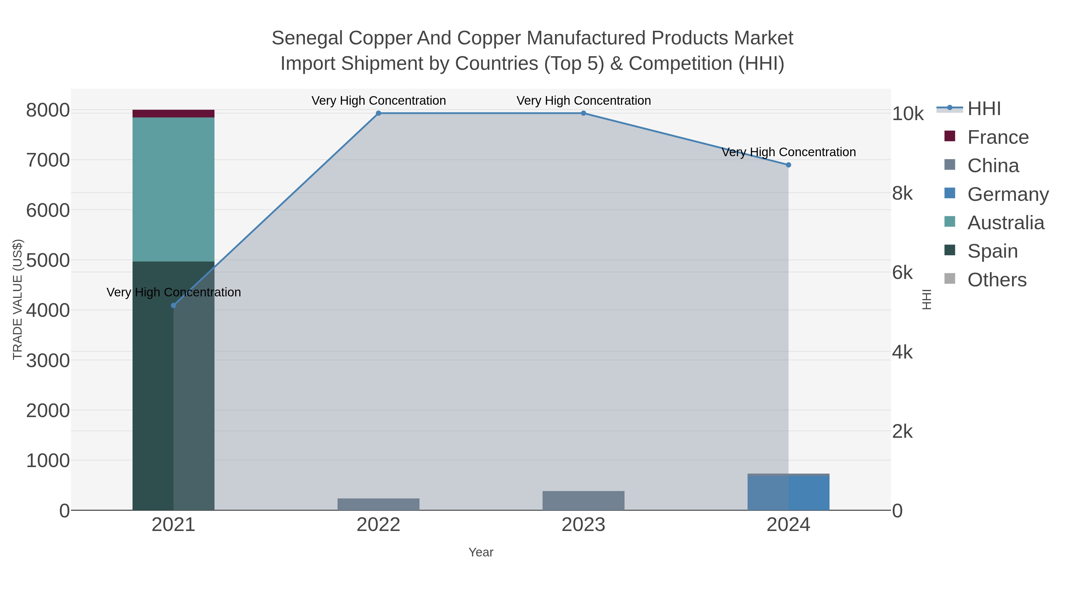 Senegal Copper And Copper Manufactured Products Market Import Shipment by Countries (Top 5) & Competition (HHI)
