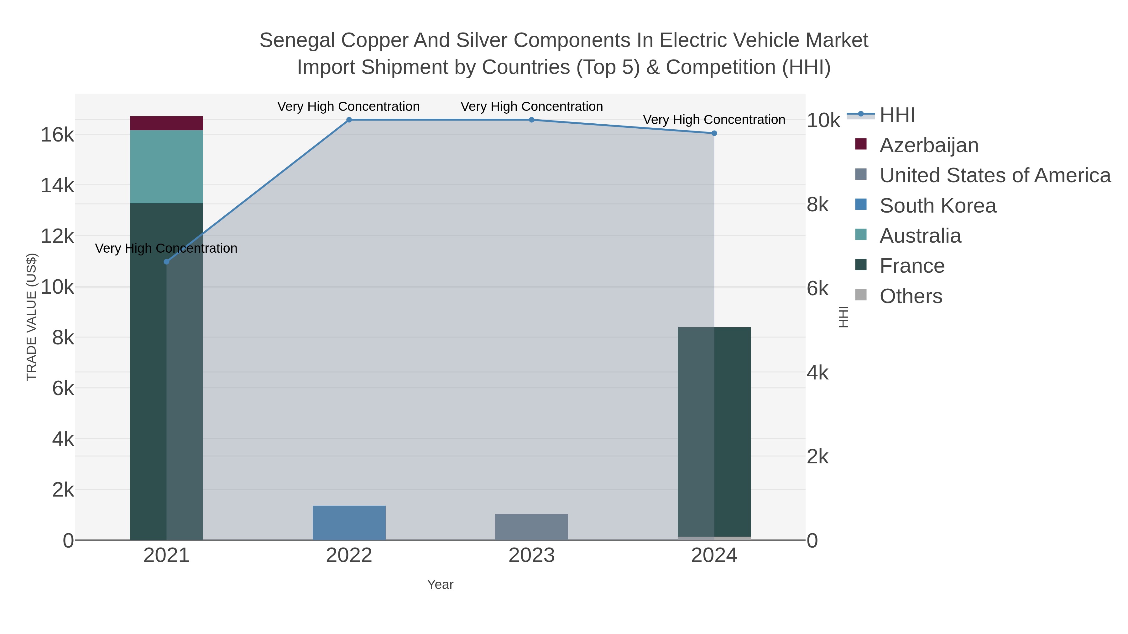 Senegal Copper And Silver Components In Electric Vehicle Market Import Shipment by Countries (Top 5) & Competition (HHI)