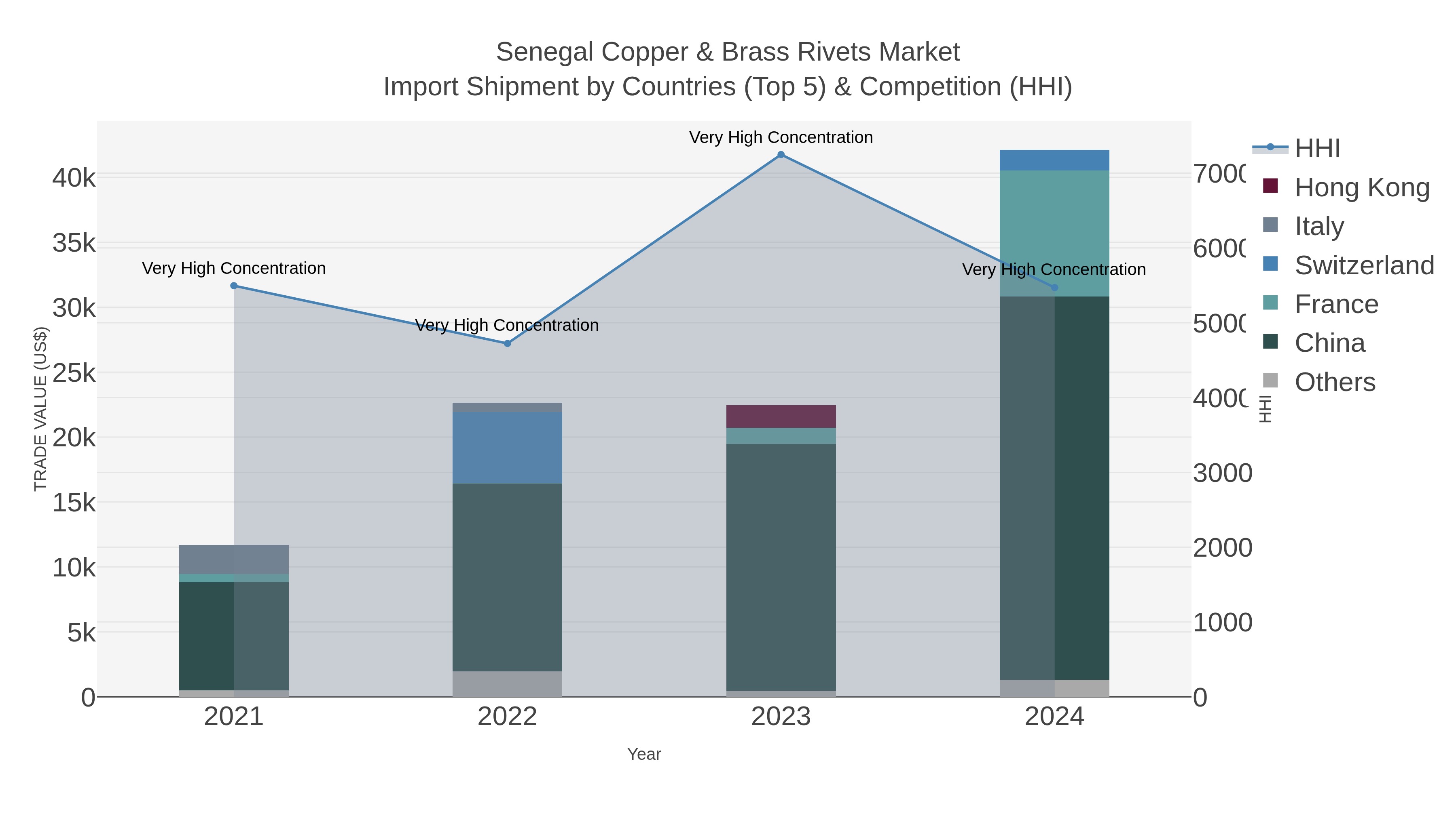 Senegal Copper & Brass Rivets Market Import Shipment by Countries (Top 5) & Competition (HHI)