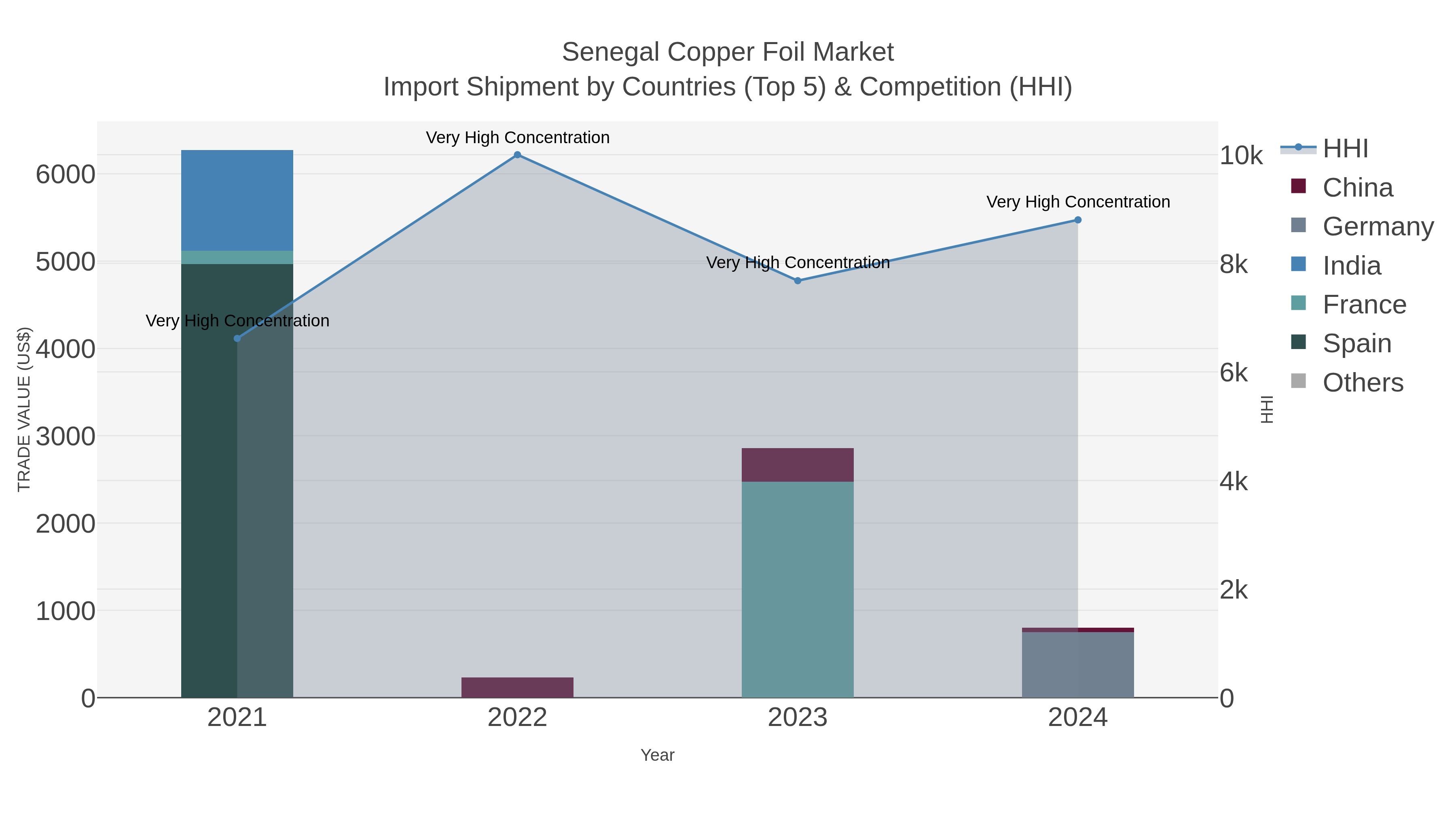 Senegal Copper Foil Market Import Shipment by Countries (Top 5) & Competition (HHI)