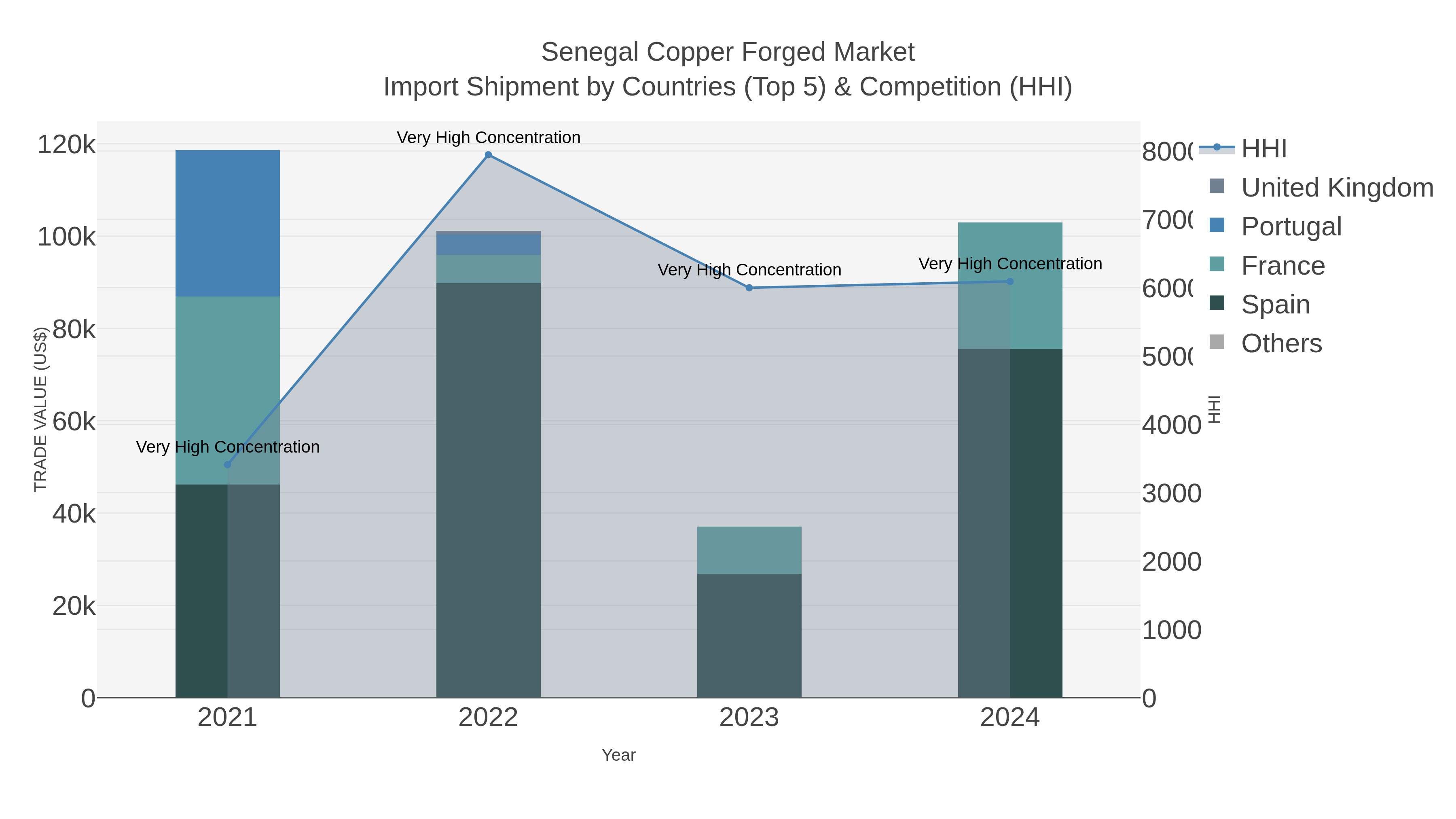 Senegal Copper Forged Market Import Shipment by Countries (Top 5) & Competition (HHI)