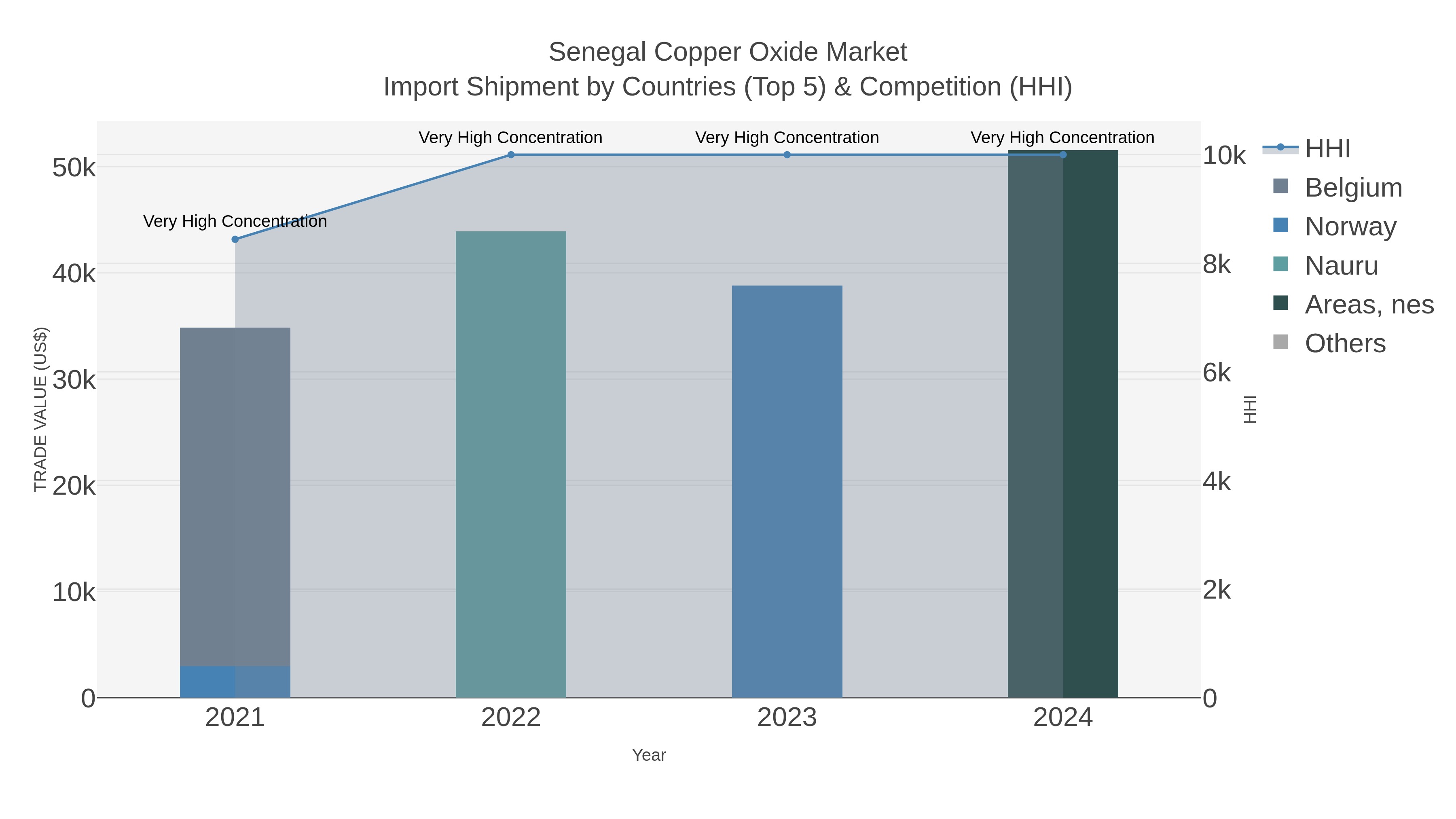 Senegal Copper Oxide Market Import Shipment by Countries (Top 5) & Competition (HHI)