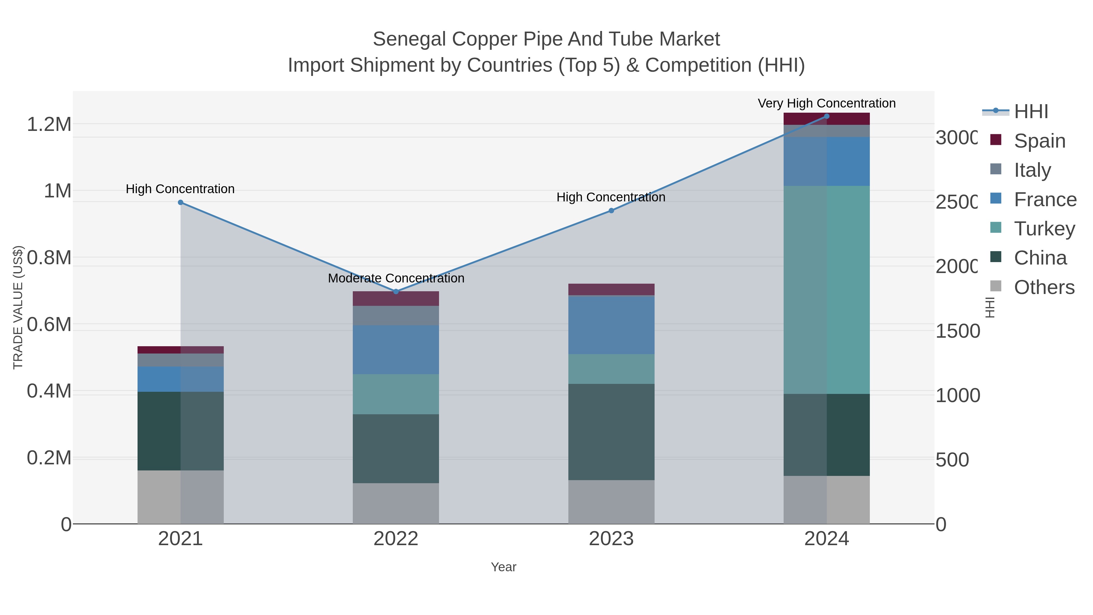 Senegal Copper Pipe And Tube Market Import Shipment by Countries (Top 5) & Competition (HHI)