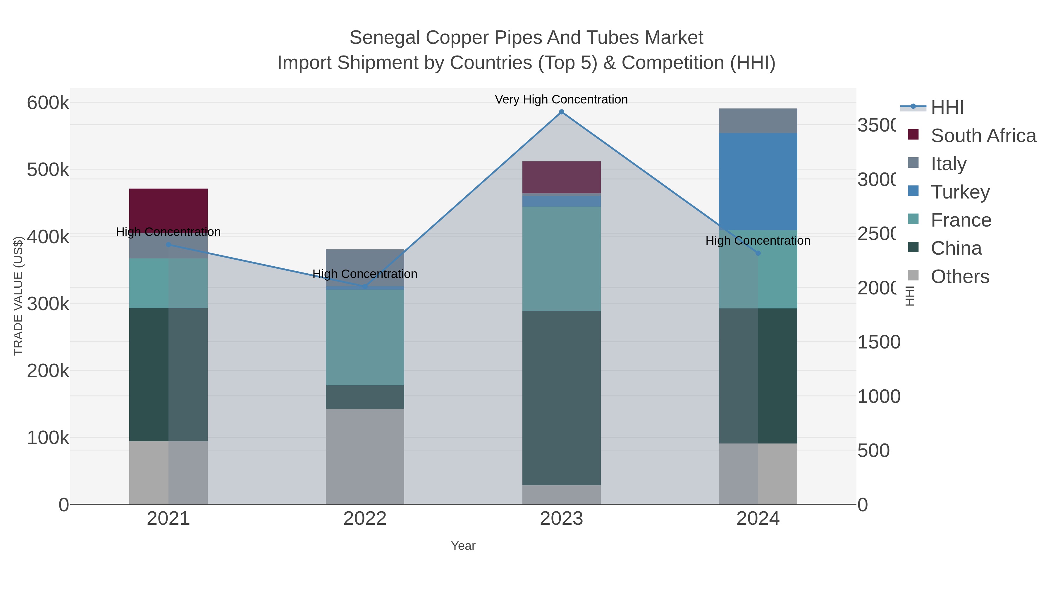 Senegal Copper Pipes And Tubes Market Import Shipment by Countries (Top 5) & Competition (HHI)