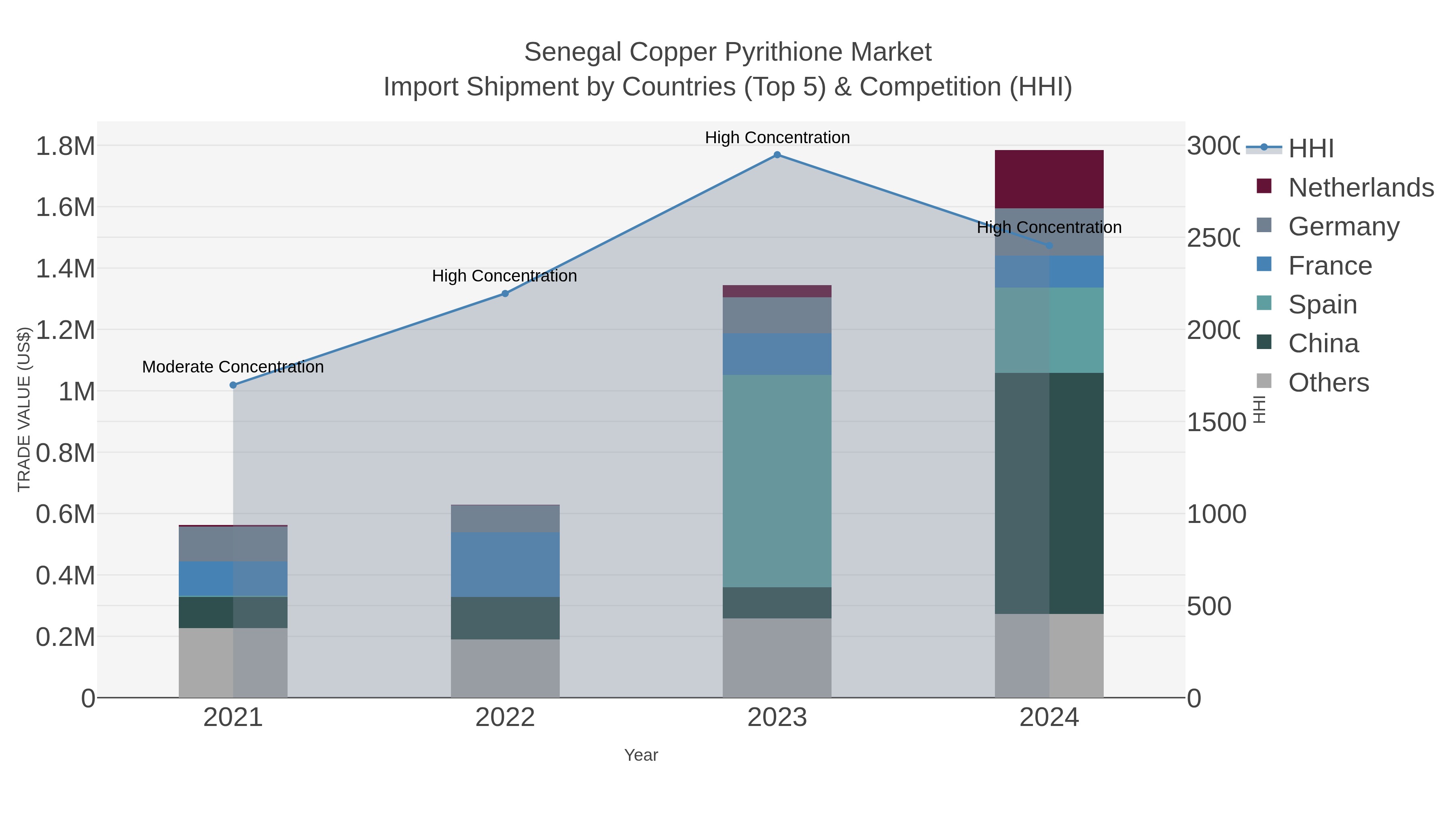 Senegal Copper Pyrithione Market Import Shipment by Countries (Top 5) & Competition (HHI)