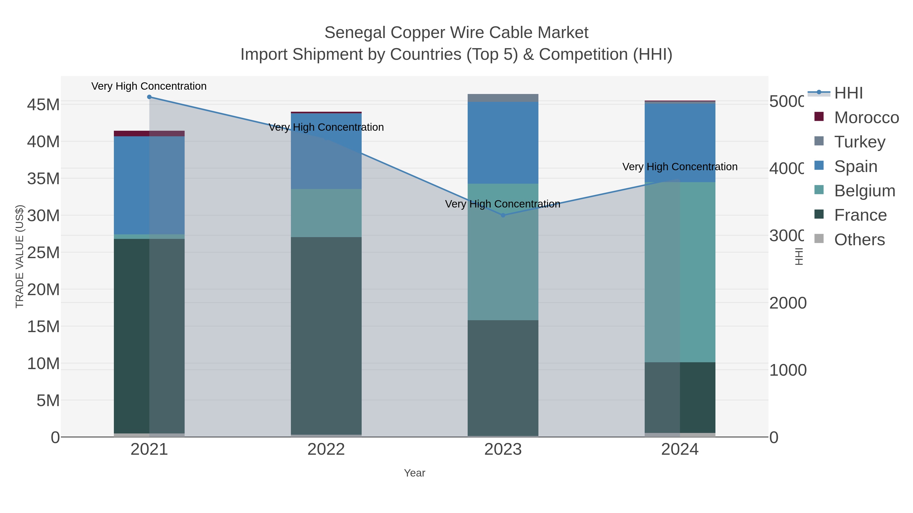 Senegal Copper Wire Cable Market Import Shipment by Countries (Top 5) & Competition (HHI)