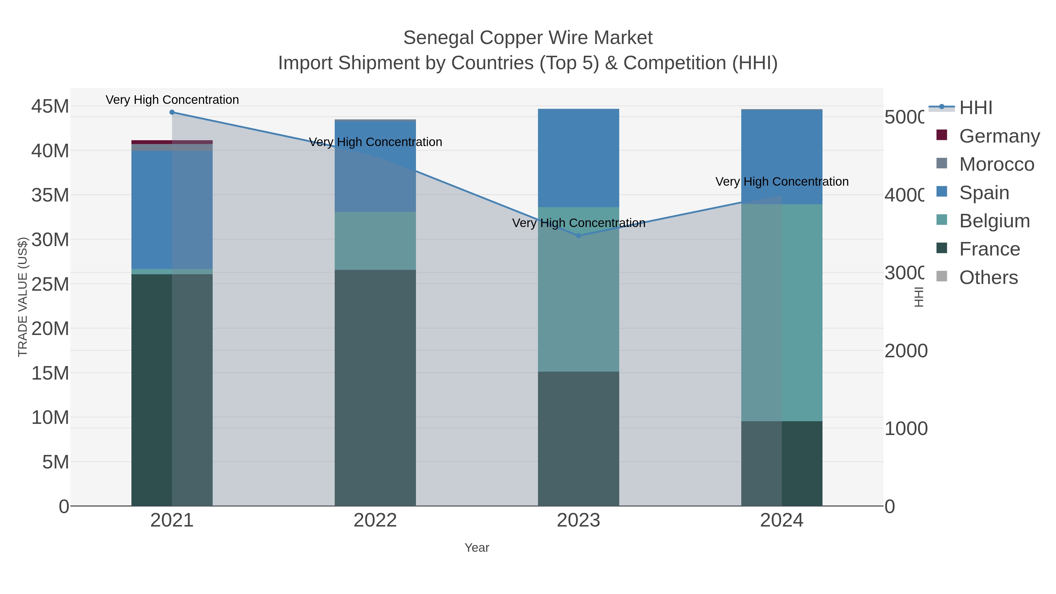 Senegal Copper Wire Market Import Shipment by Countries (Top 5) & Competition (HHI)
