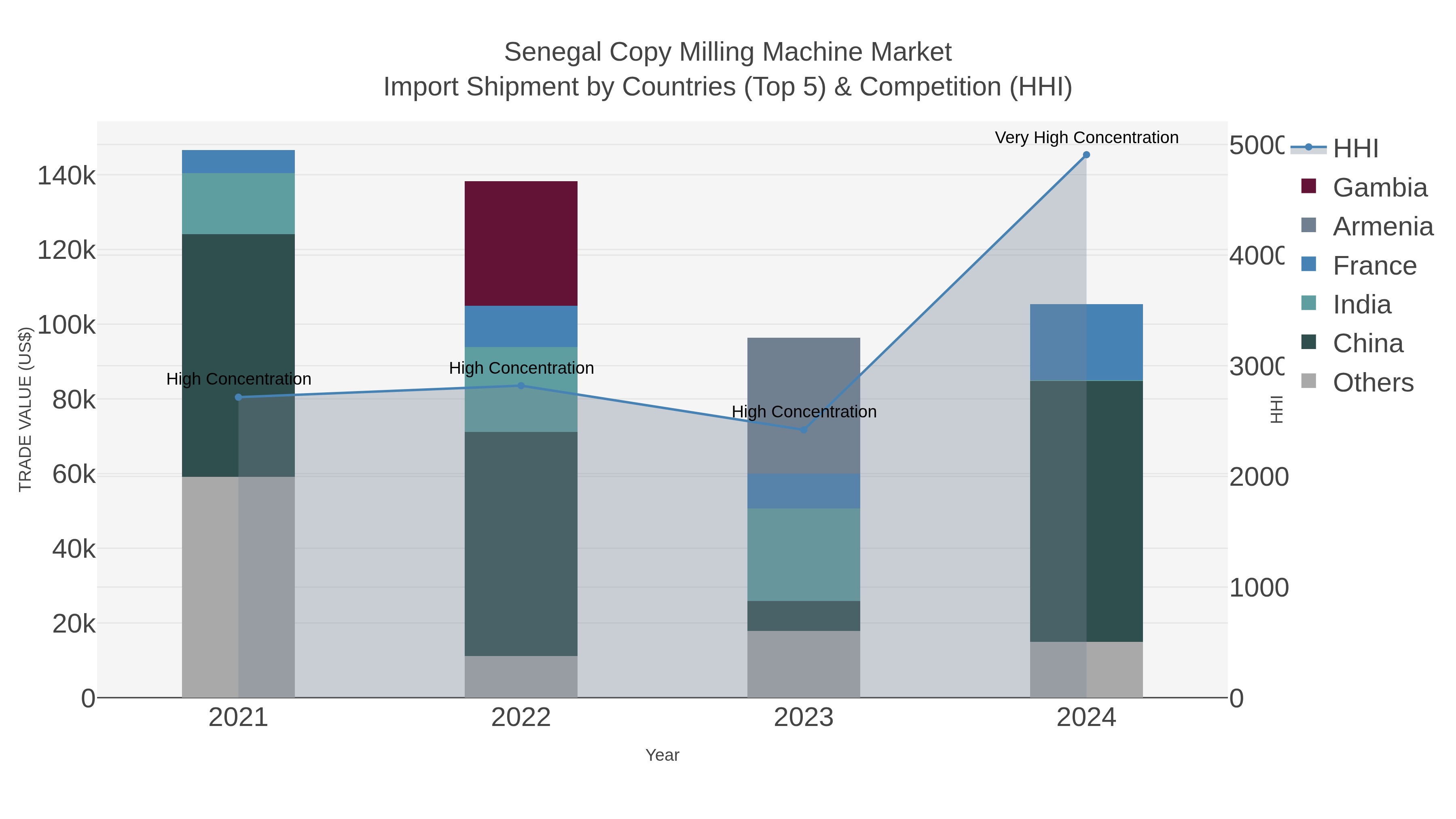 Senegal Copy Milling Machine Market Import Shipment by Countries (Top 5) & Competition (HHI)