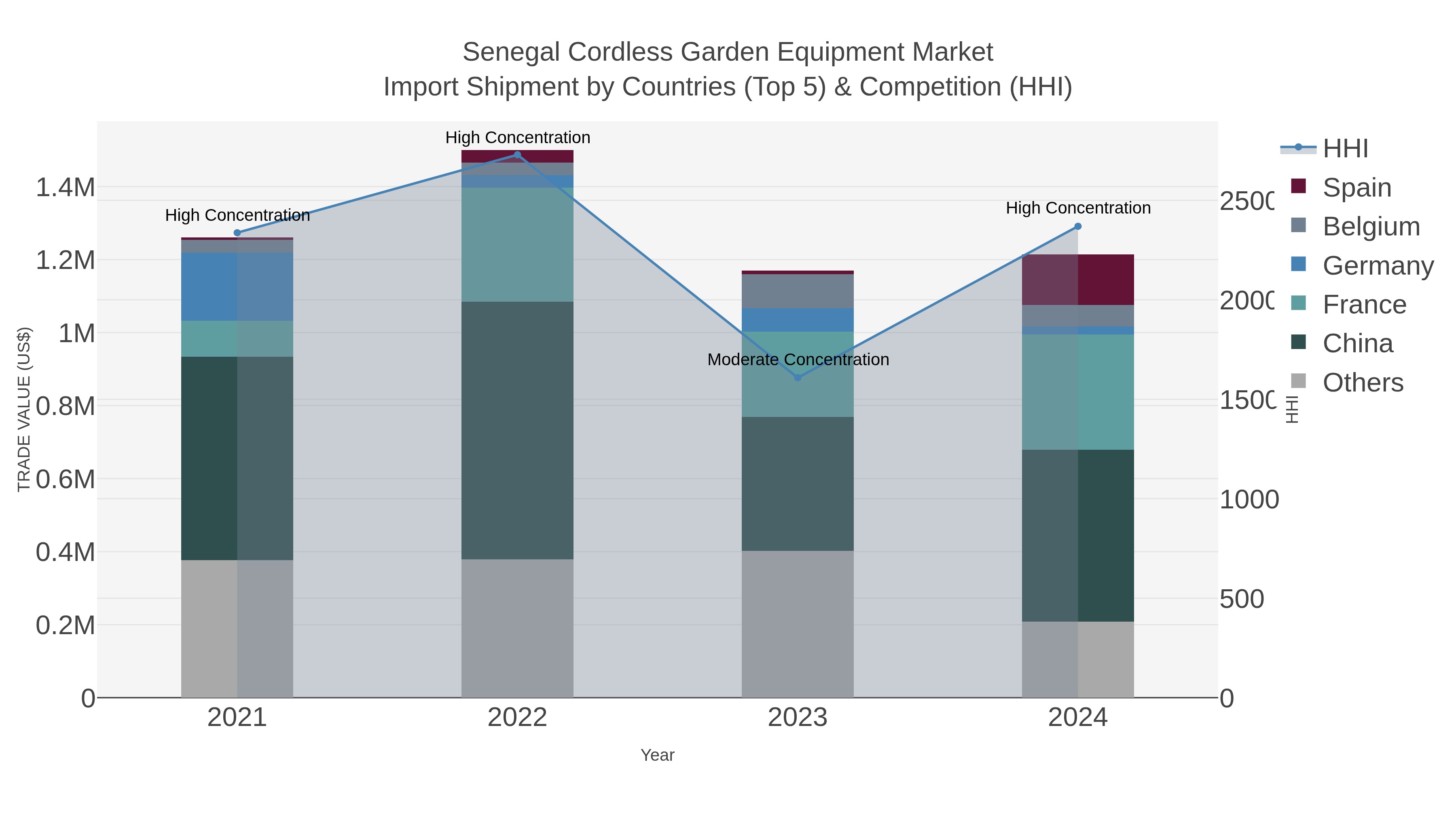 Senegal Cordless Garden Equipment Market Import Shipment by Countries (Top 5) & Competition (HHI)