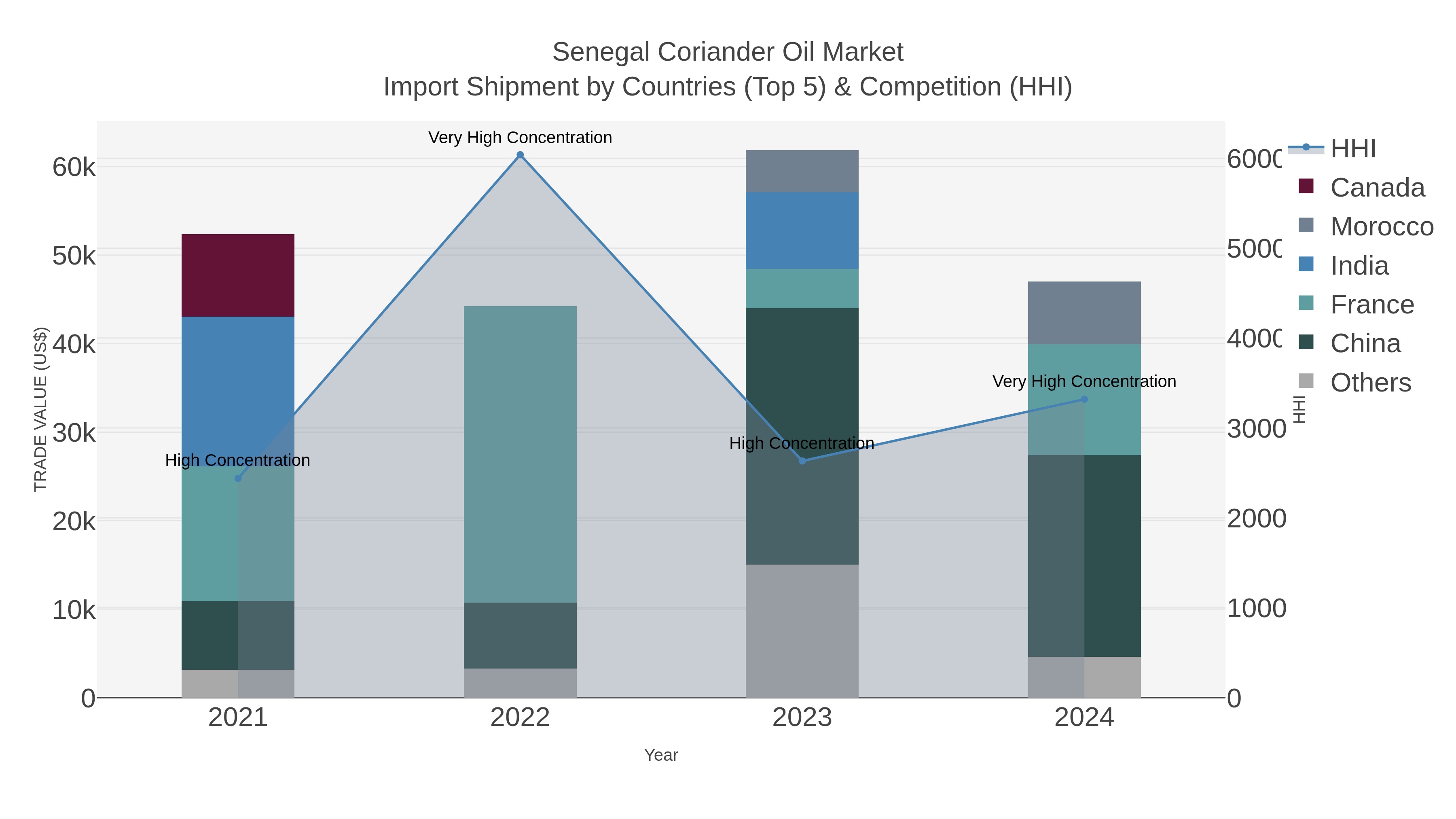 Senegal Coriander Oil Market Import Shipment by Countries (Top 5) & Competition (HHI)