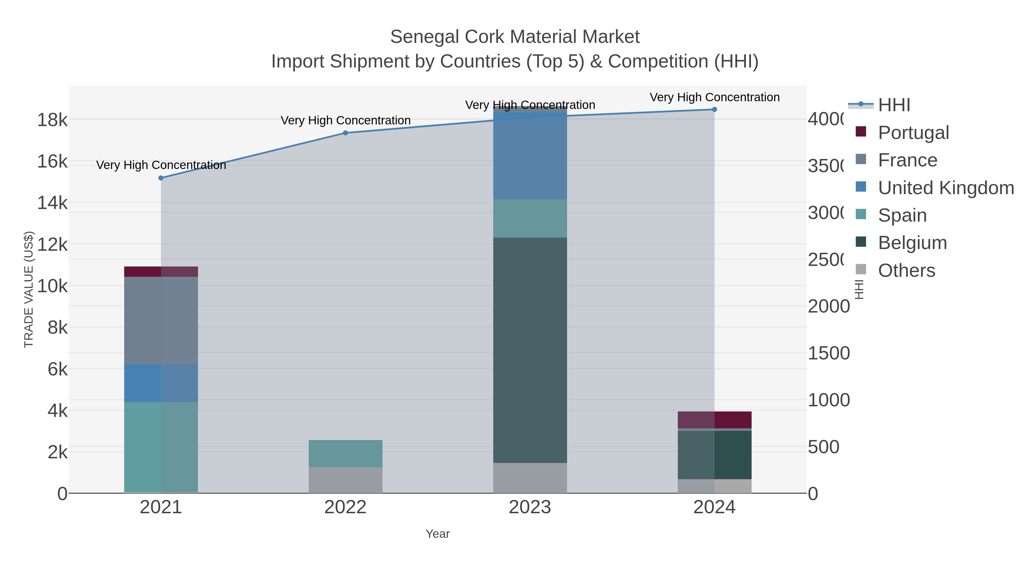 Senegal Cork Material Market Import Shipment by Countries (Top 5) & Competition (HHI)