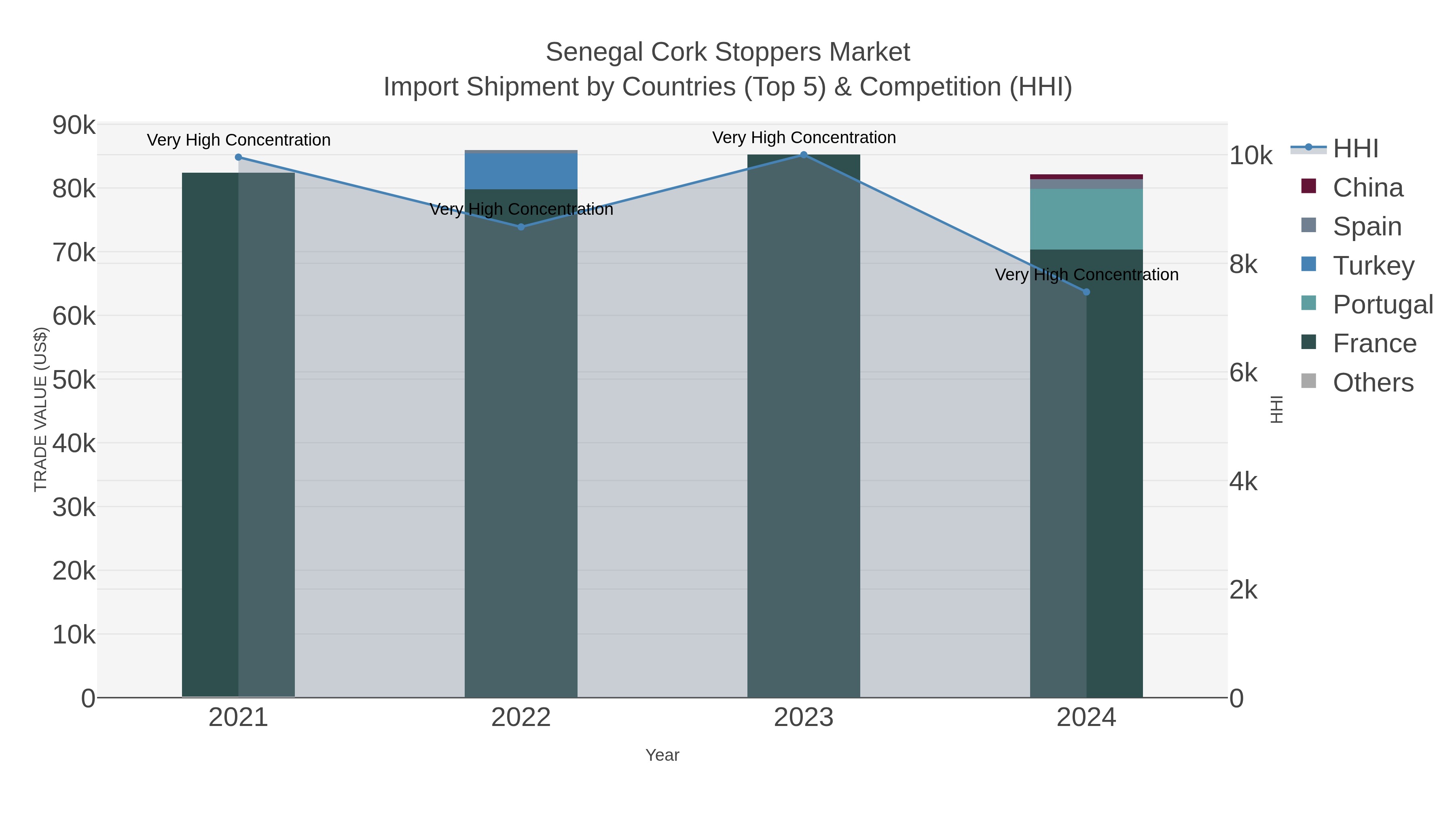 Senegal Cork Stoppers Market Import Shipment by Countries (Top 5) & Competition (HHI)