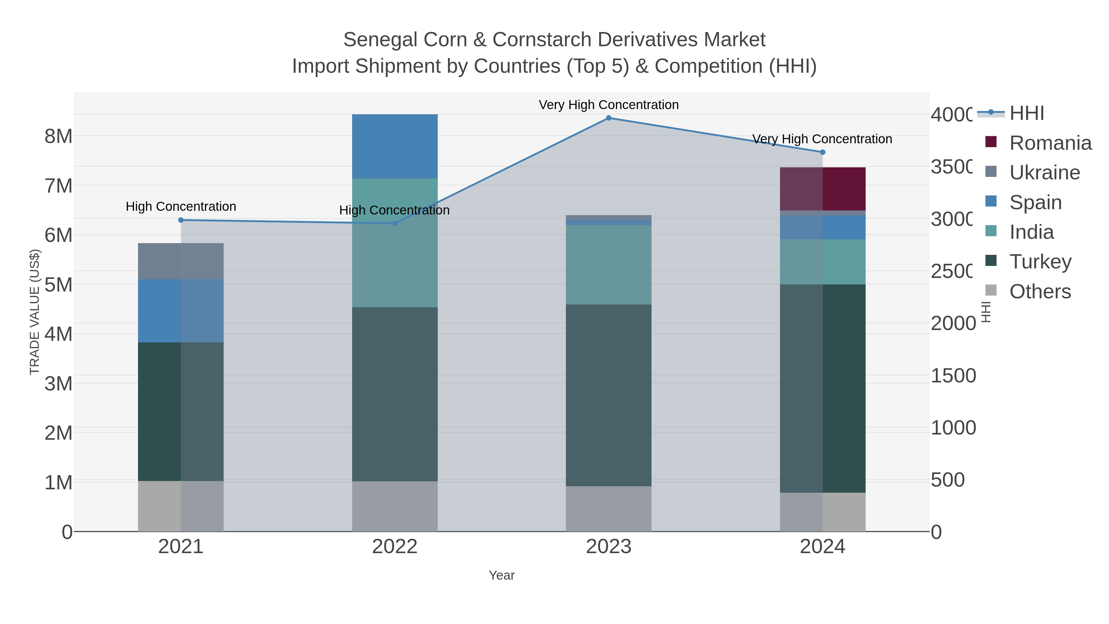 Senegal Corn & Cornstarch Derivatives Market Import Shipment by Countries (Top 5) & Competition (HHI)