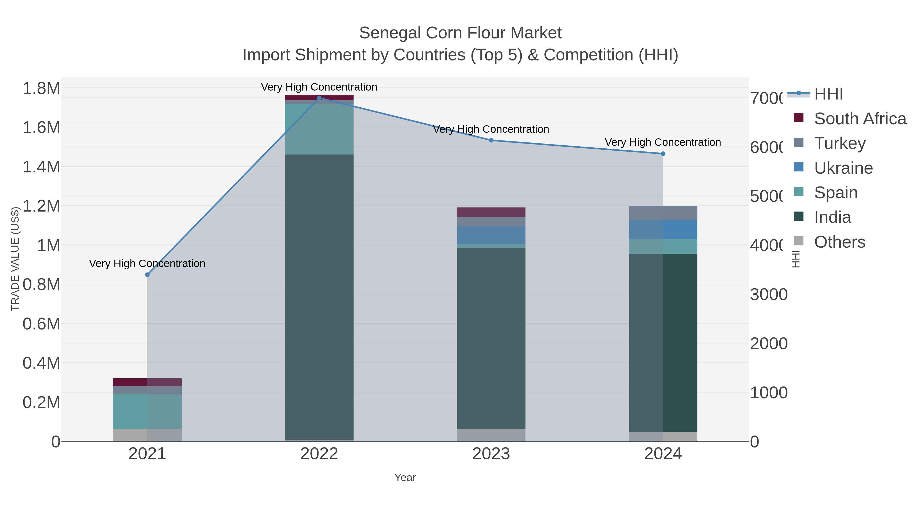Senegal Corn Flour Market Import Shipment by Countries (Top 5) & Competition (HHI)