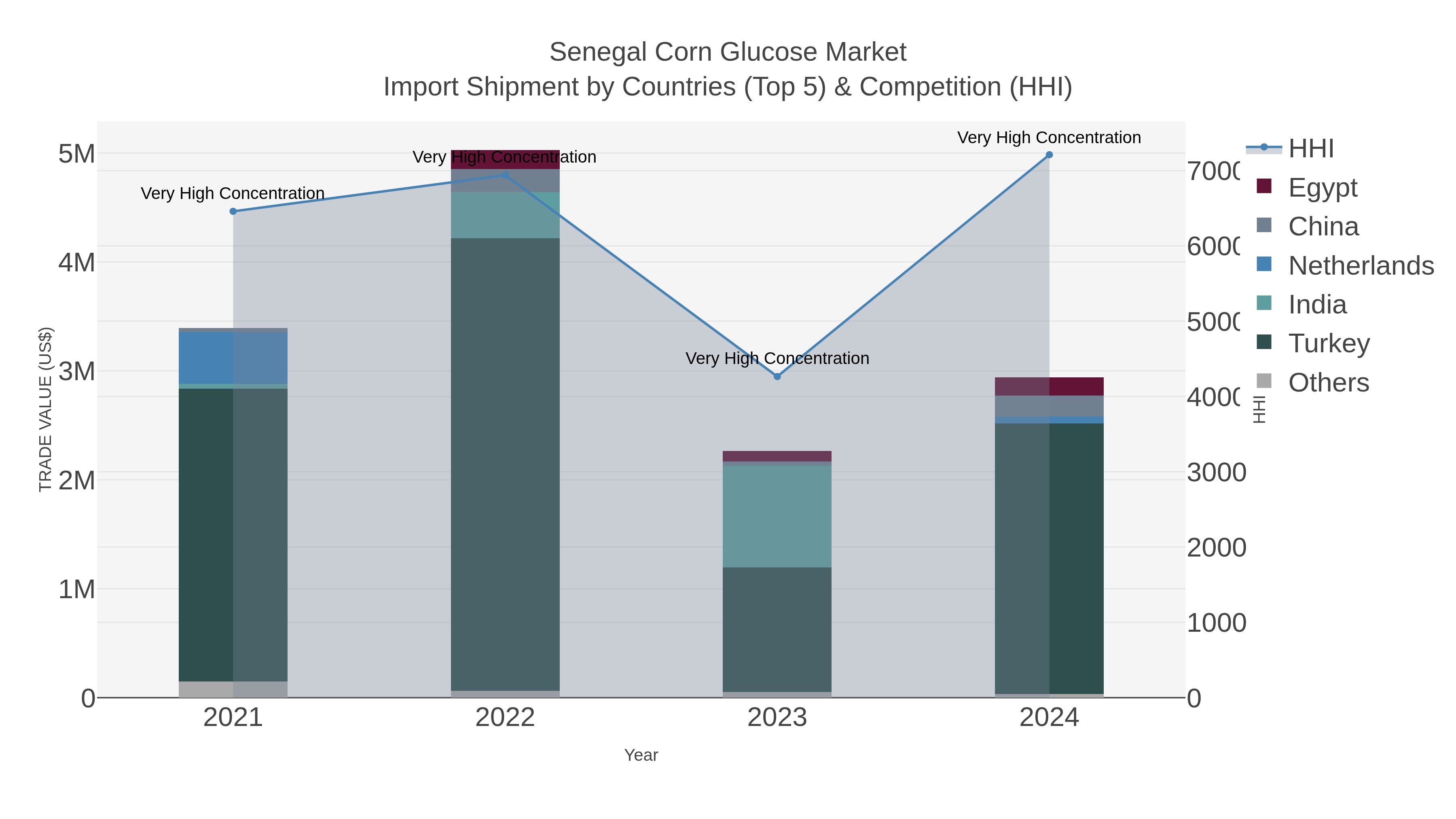 Senegal Corn Glucose Market Import Shipment by Countries (Top 5) & Competition (HHI)