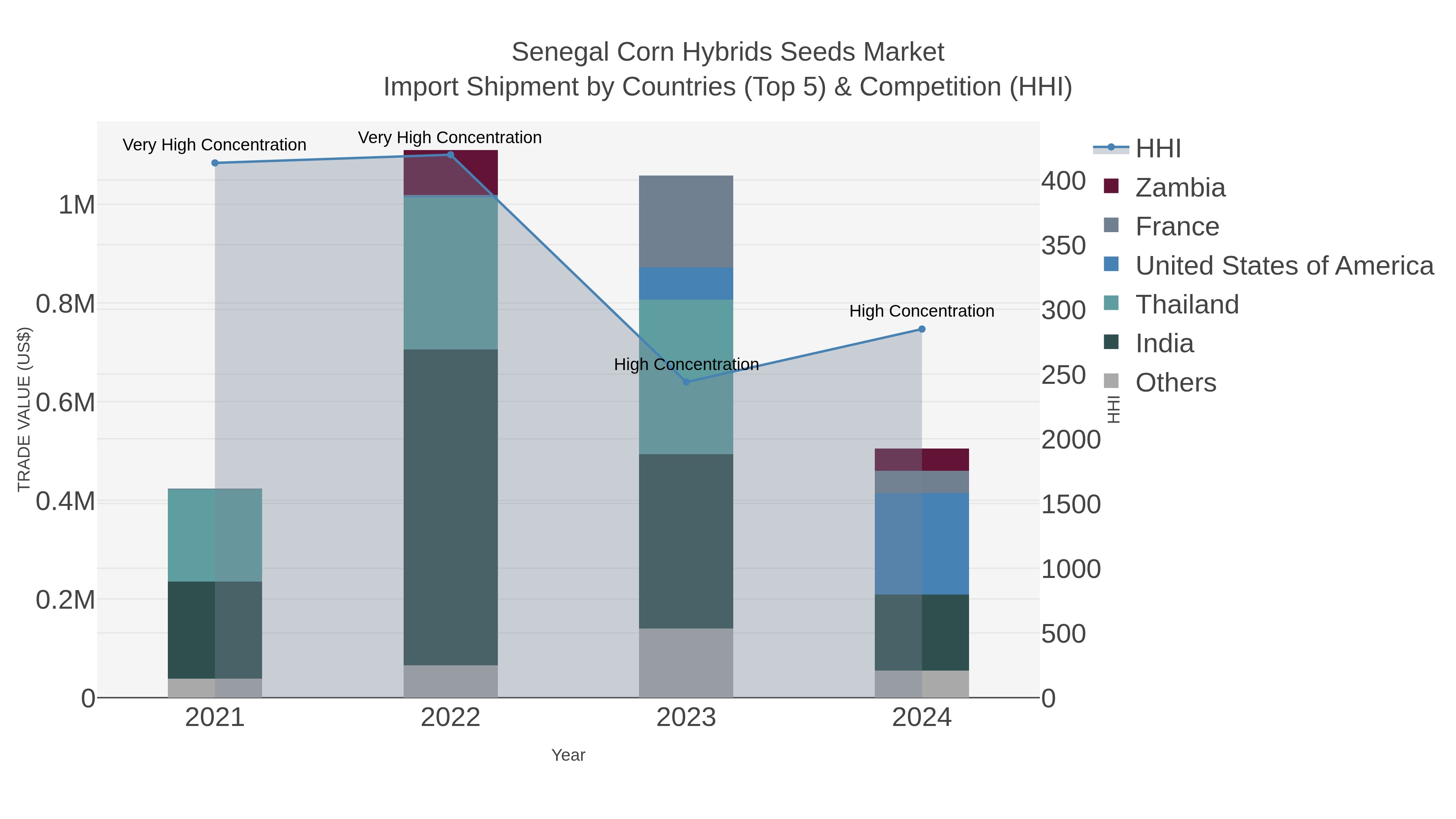 Senegal Corn Hybrids Seeds Market Import Shipment by Countries (Top 5) & Competition (HHI)