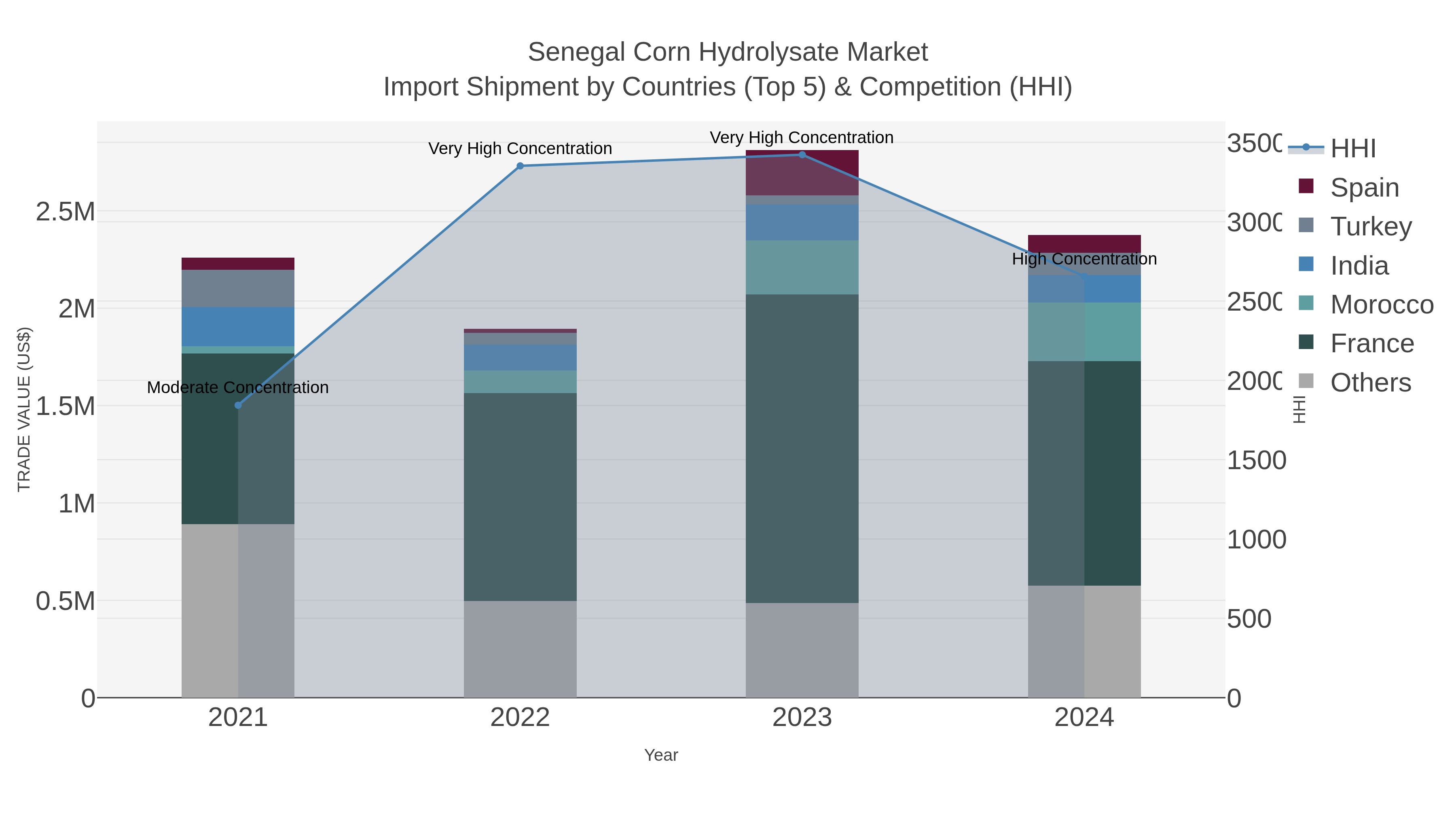 Senegal Corn Hydrolysate Market Import Shipment by Countries (Top 5) & Competition (HHI)