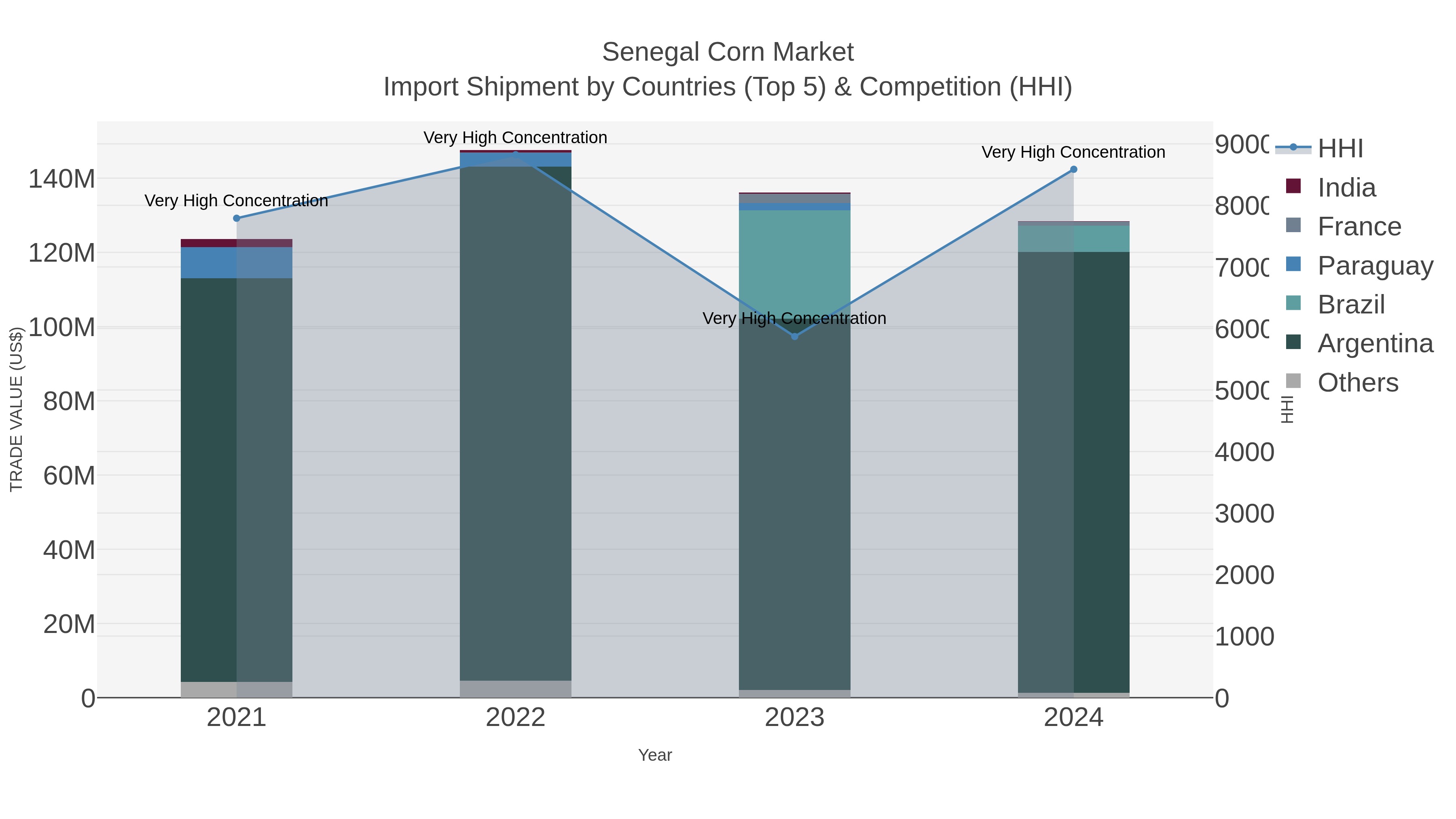 Senegal Corn Market Import Shipment by Countries (Top 5) & Competition (HHI)