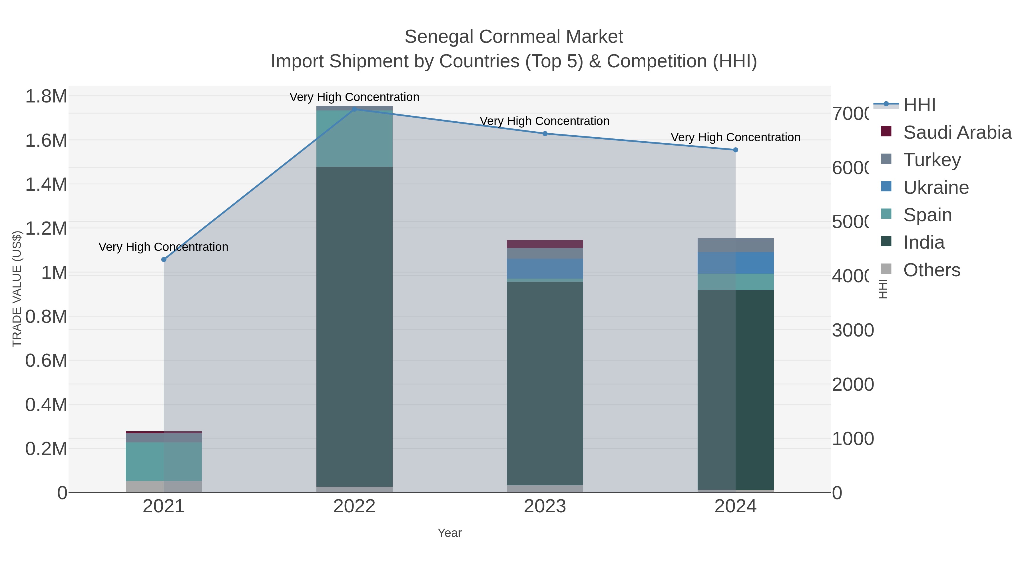 Senegal Cornmeal Market Import Shipment by Countries (Top 5) & Competition (HHI)