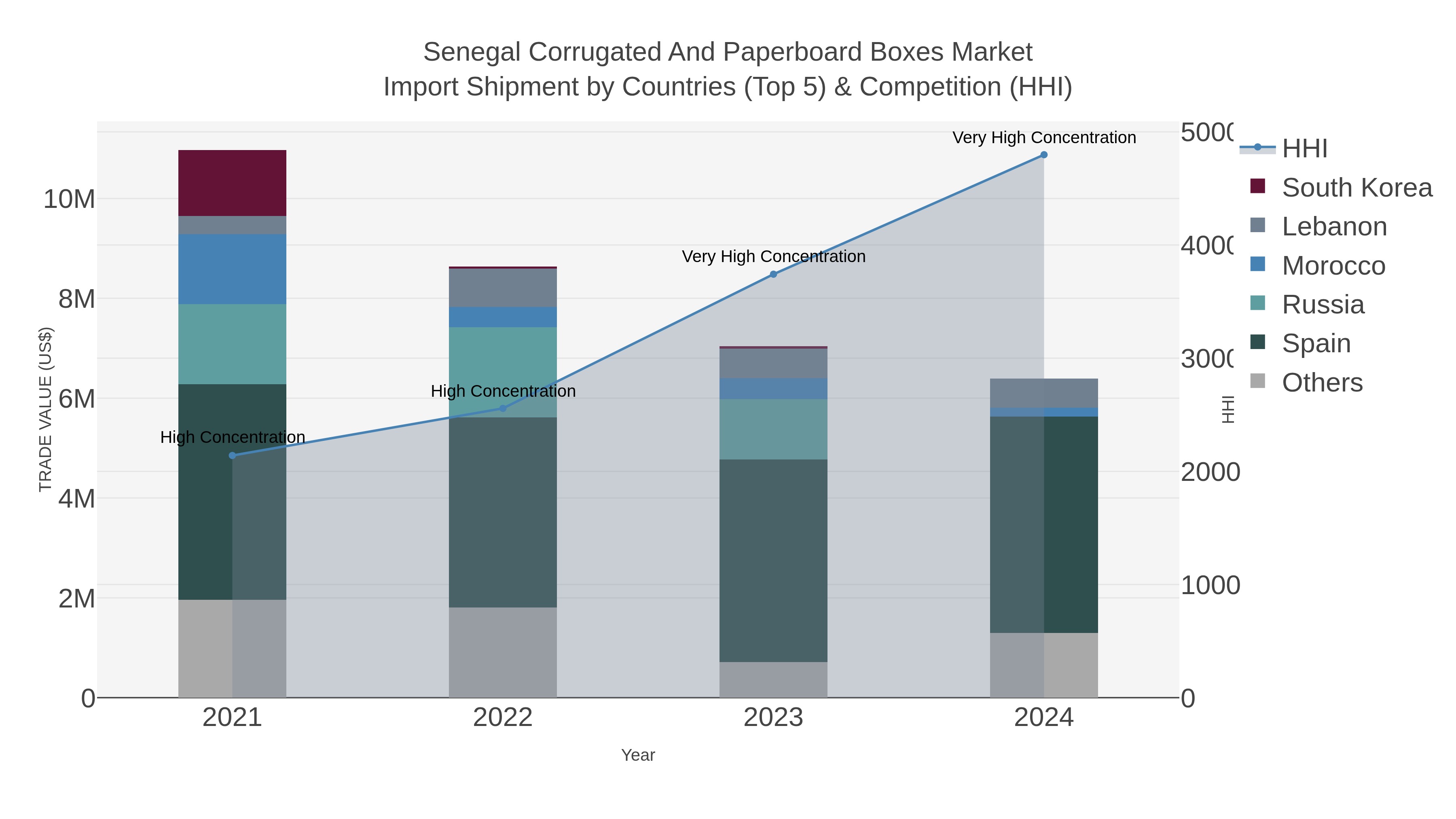 Senegal Corrugated And Paperboard Boxes Market Import Shipment by Countries (Top 5) & Competition (HHI)