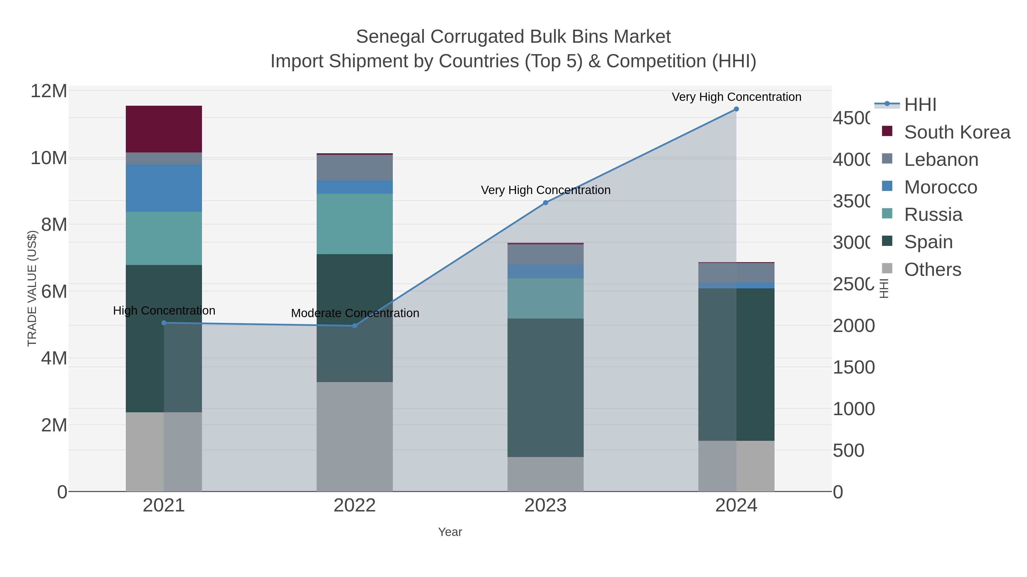 Senegal Corrugated Bulk Bins Market Import Shipment by Countries (Top 5) & Competition (HHI)