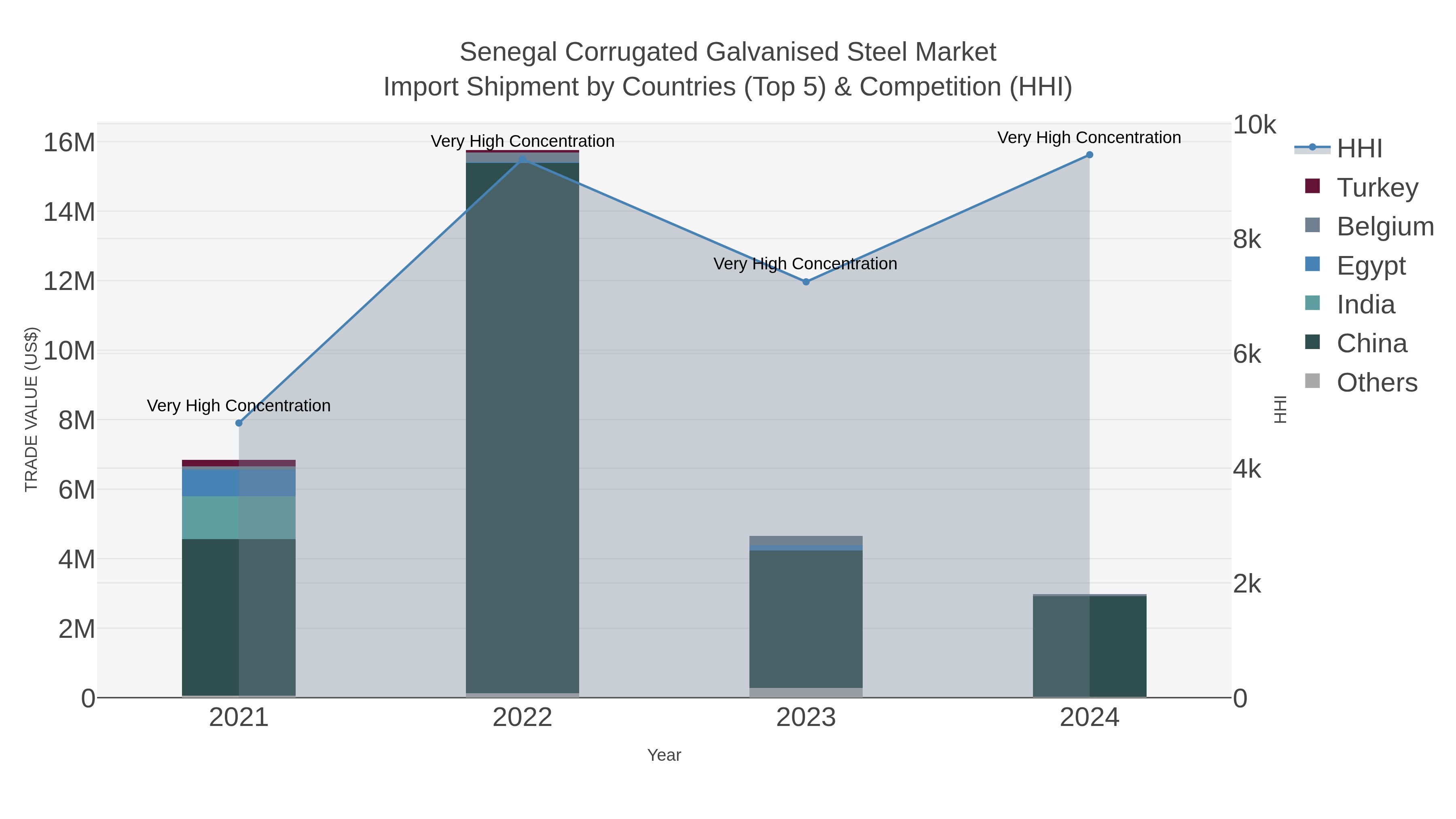 Senegal Corrugated Galvanised Steel Market Import Shipment by Countries (Top 5) & Competition (HHI)