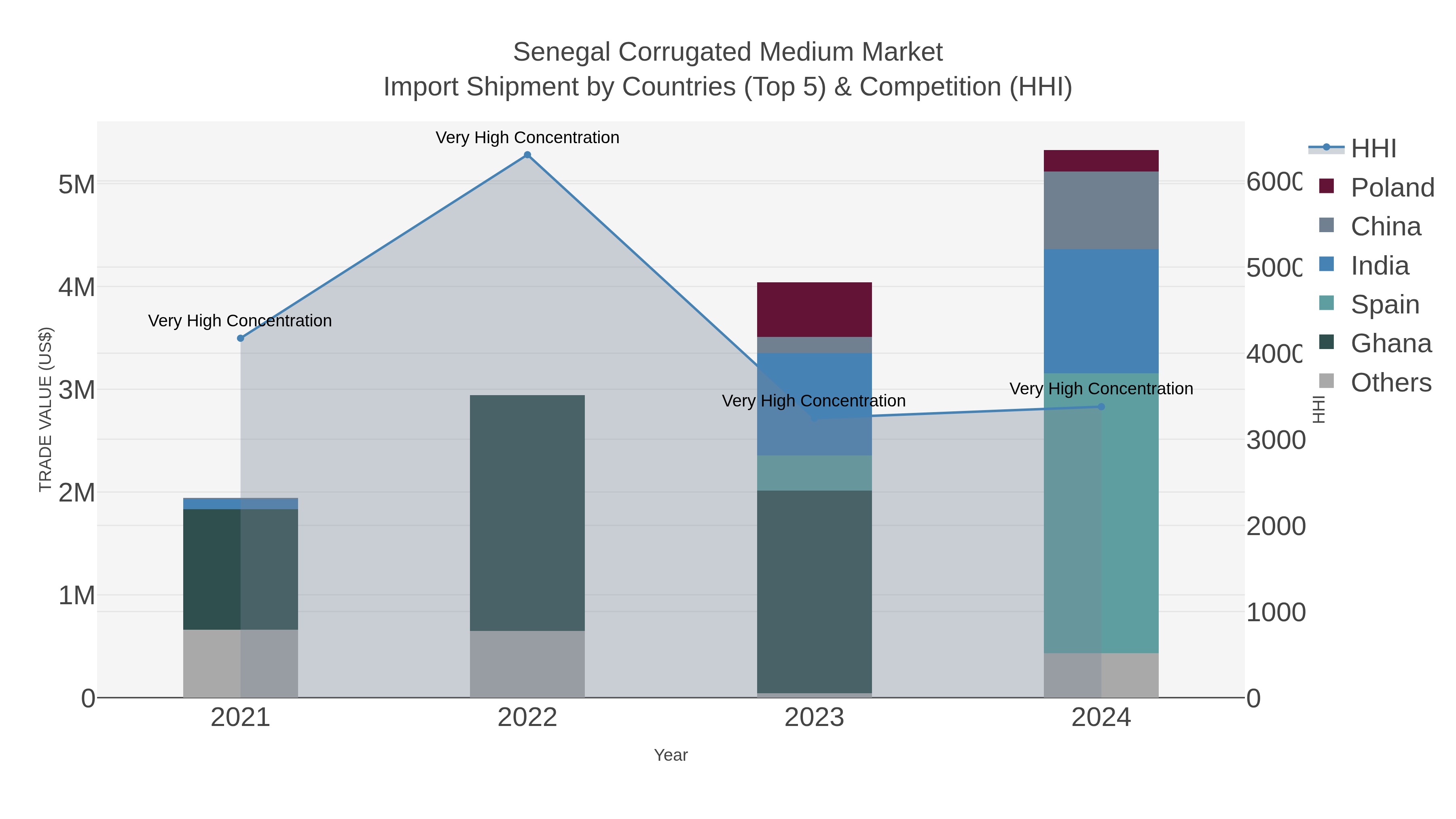 Senegal Corrugated Medium Market Import Shipment by Countries (Top 5) & Competition (HHI)