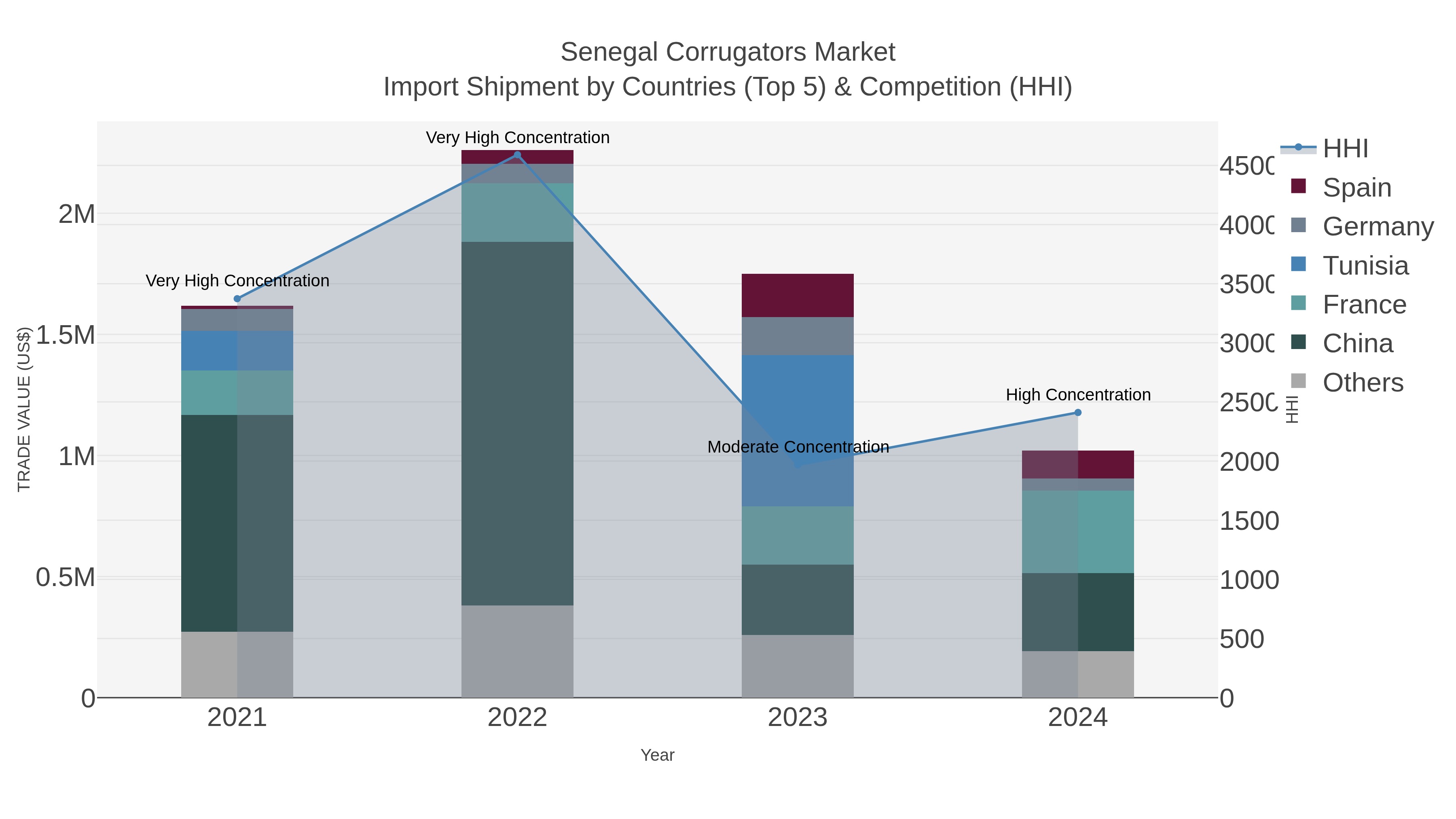 Senegal Corrugators Market Import Shipment by Countries (Top 5) & Competition (HHI)