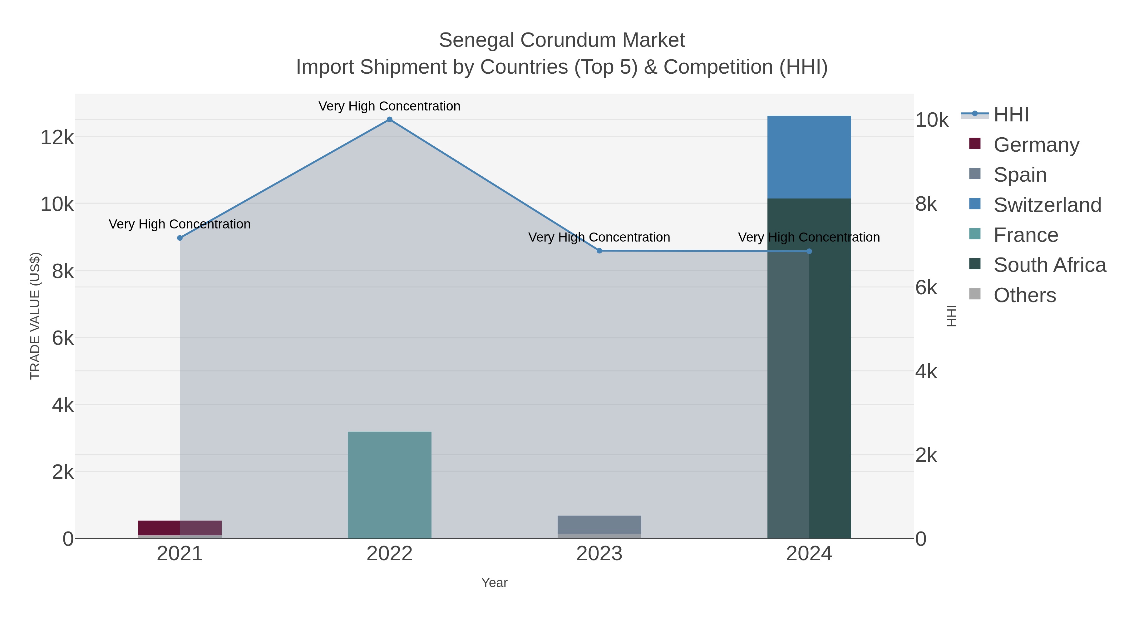 Senegal Corundum Market Import Shipment by Countries (Top 5) & Competition (HHI)