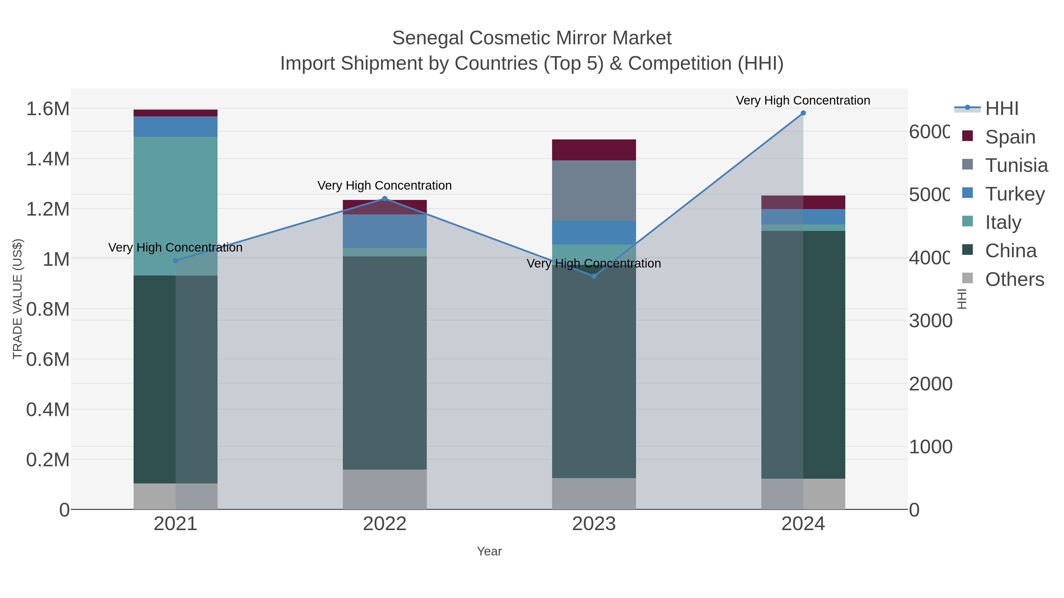 Senegal Cosmetic Mirror Market Import Shipment by Countries (Top 5) & Competition (HHI)
