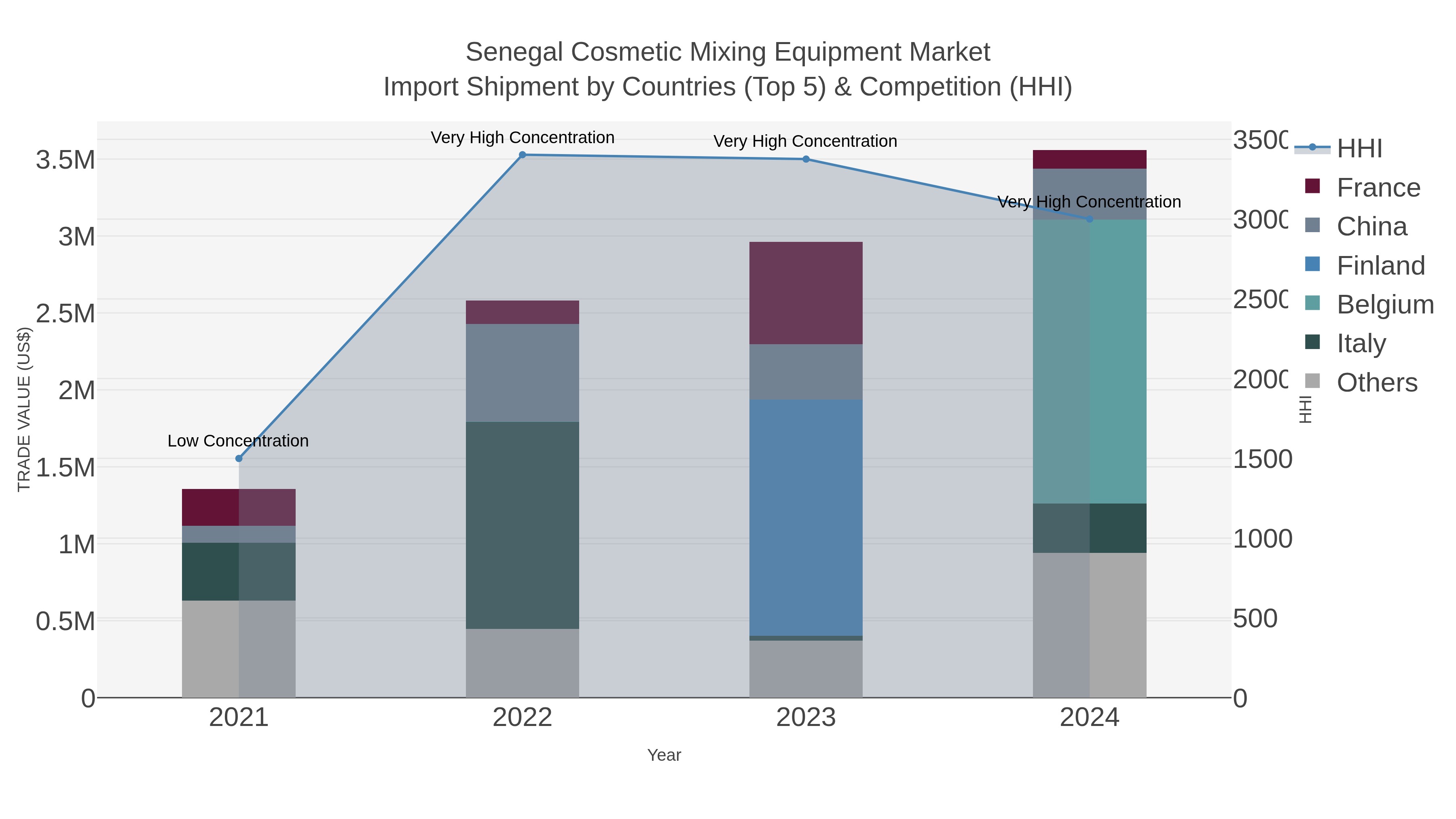 Senegal Cosmetic Mixing Equipment Market Import Shipment by Countries (Top 5) & Competition (HHI)
