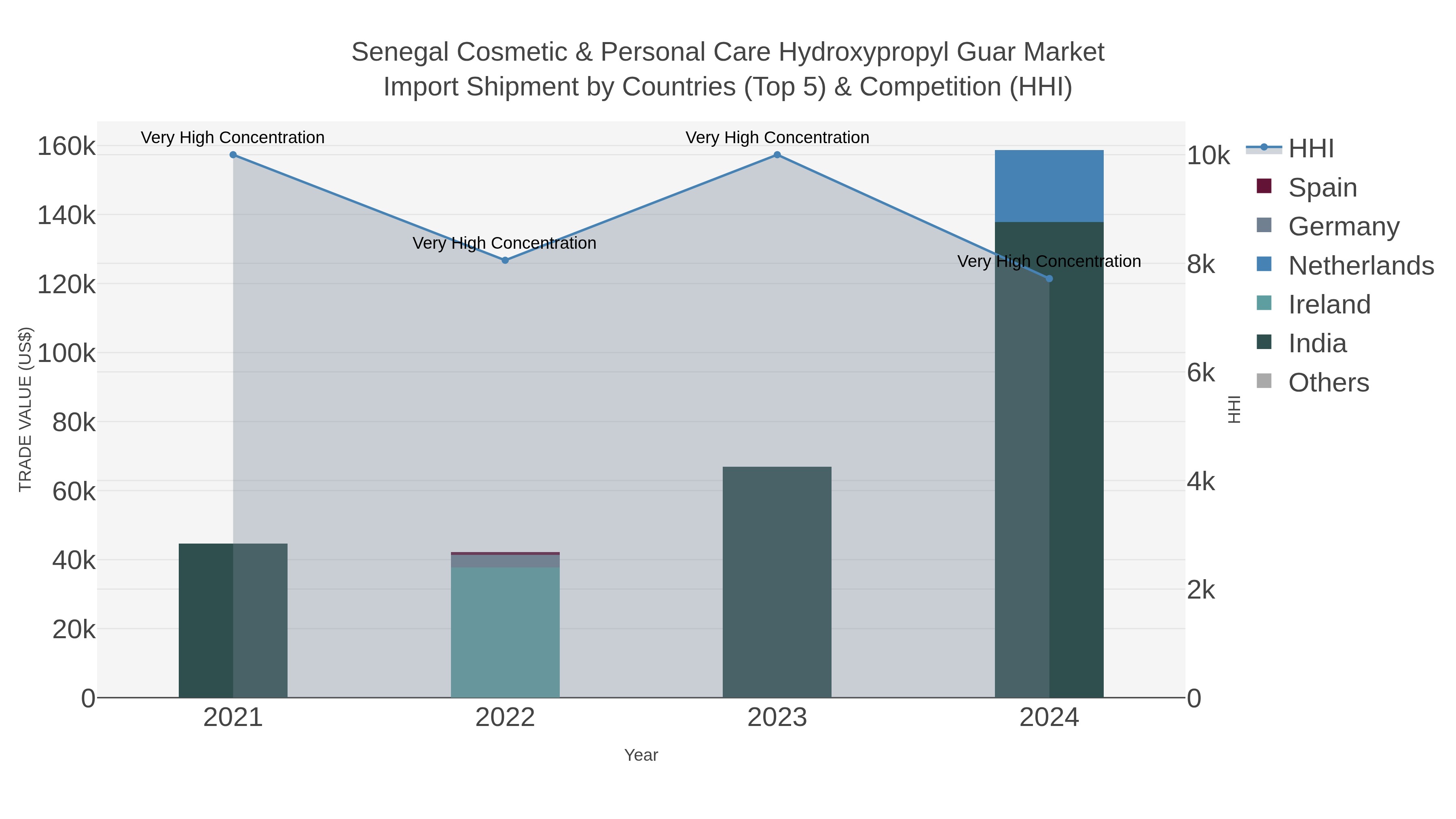 Senegal Cosmetic & Personal Care Hydroxypropyl Guar Market Import Shipment by Countries (Top 5) & Competition (HHI)