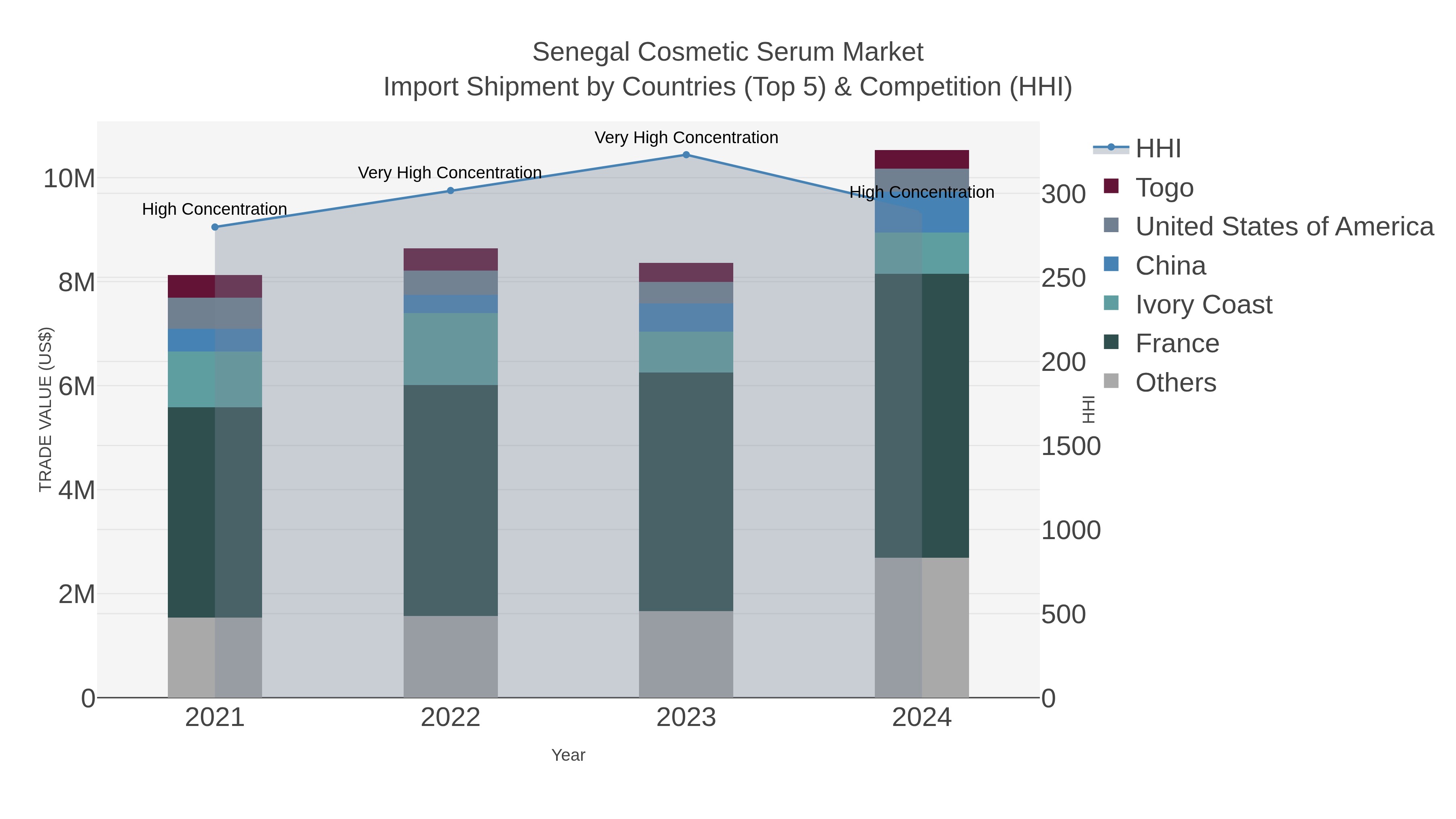 Senegal Cosmetic Serum Market Import Shipment by Countries (Top 5) & Competition (HHI)