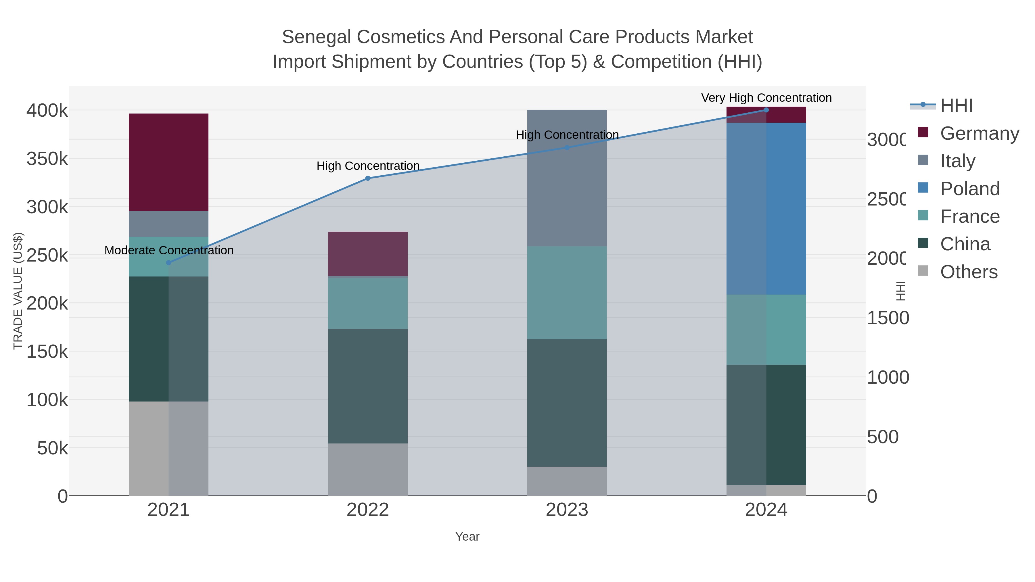 Senegal Cosmetics And Personal Care Products Market Import Shipment by Countries (Top 5) & Competition (HHI)