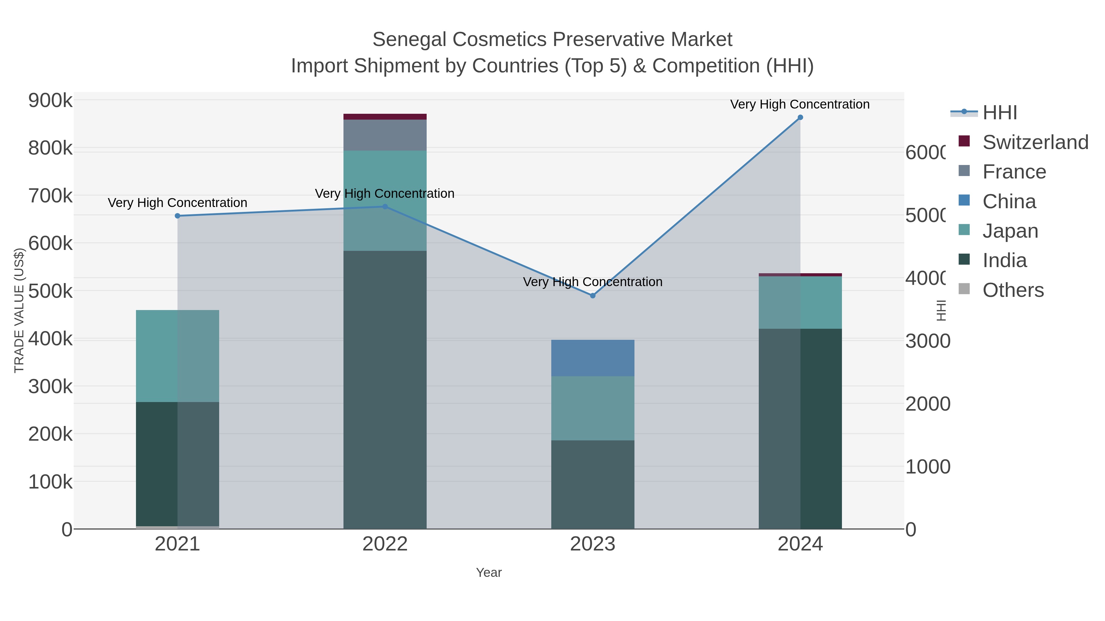 Senegal Cosmetics Preservative Market Import Shipment by Countries (Top 5) & Competition (HHI)