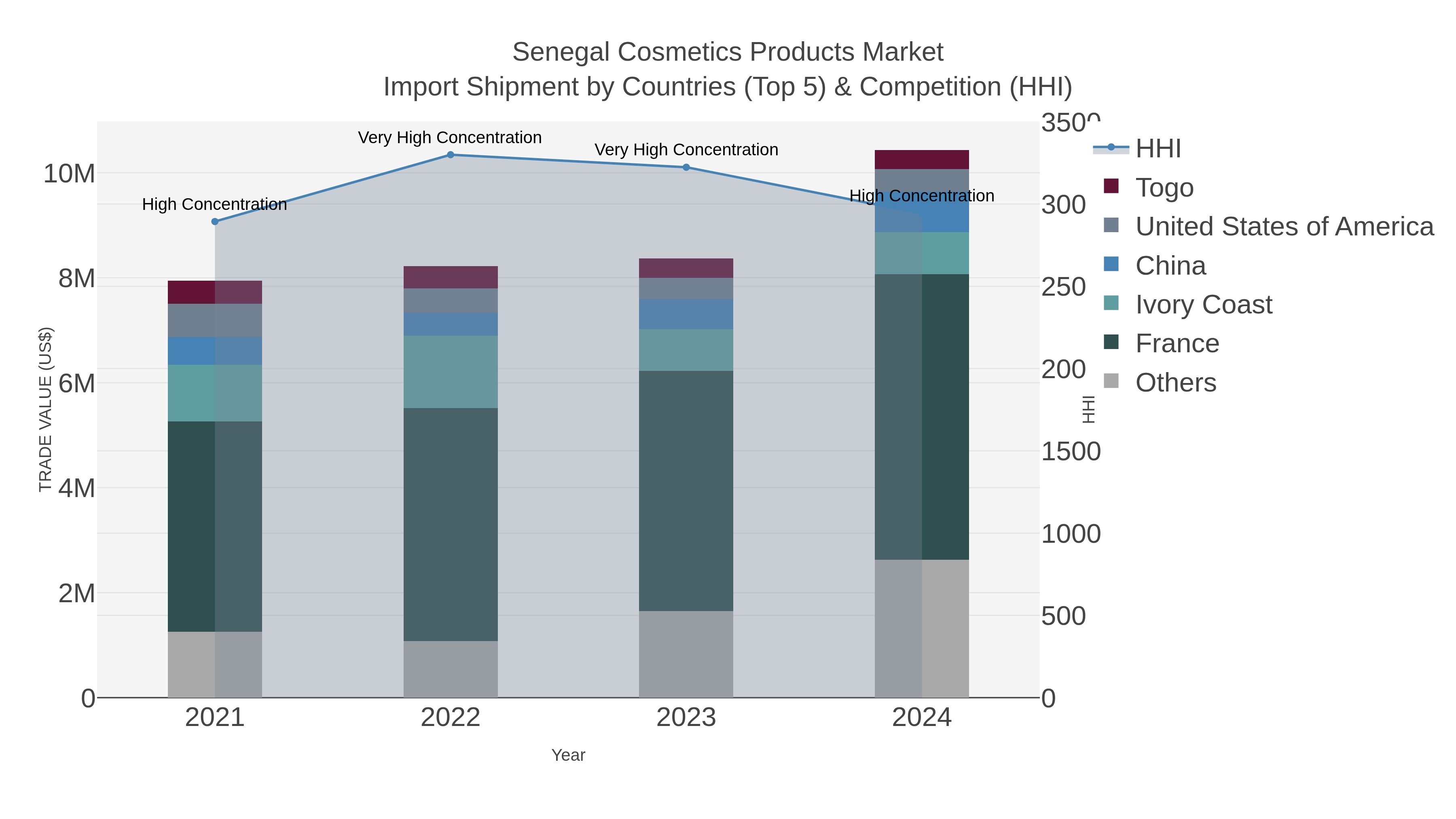 Senegal Cosmetics Products Market Import Shipment by Countries (Top 5) & Competition (HHI)