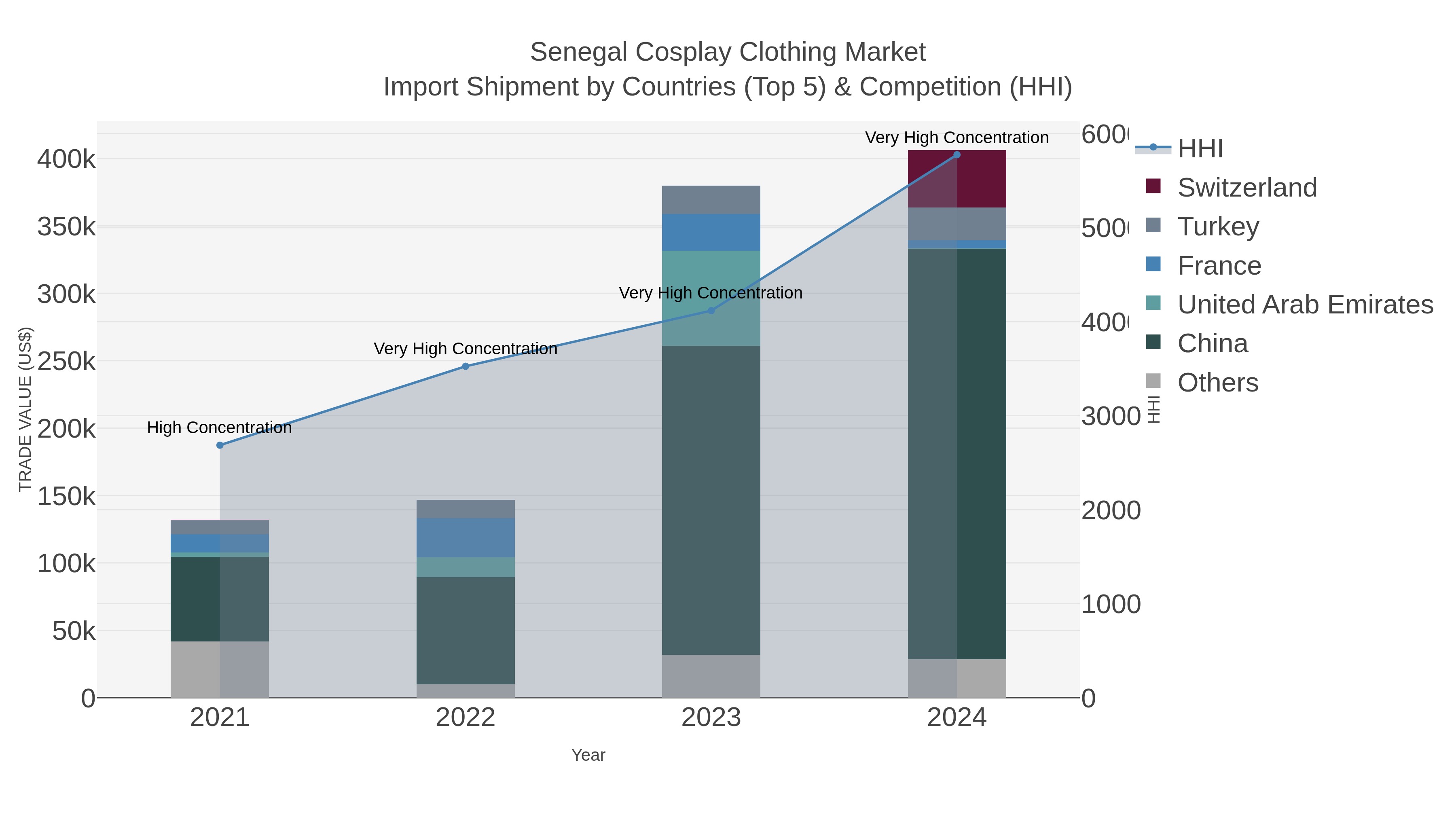 Senegal Cosplay Clothing Market Import Shipment by Countries (Top 5) & Competition (HHI)