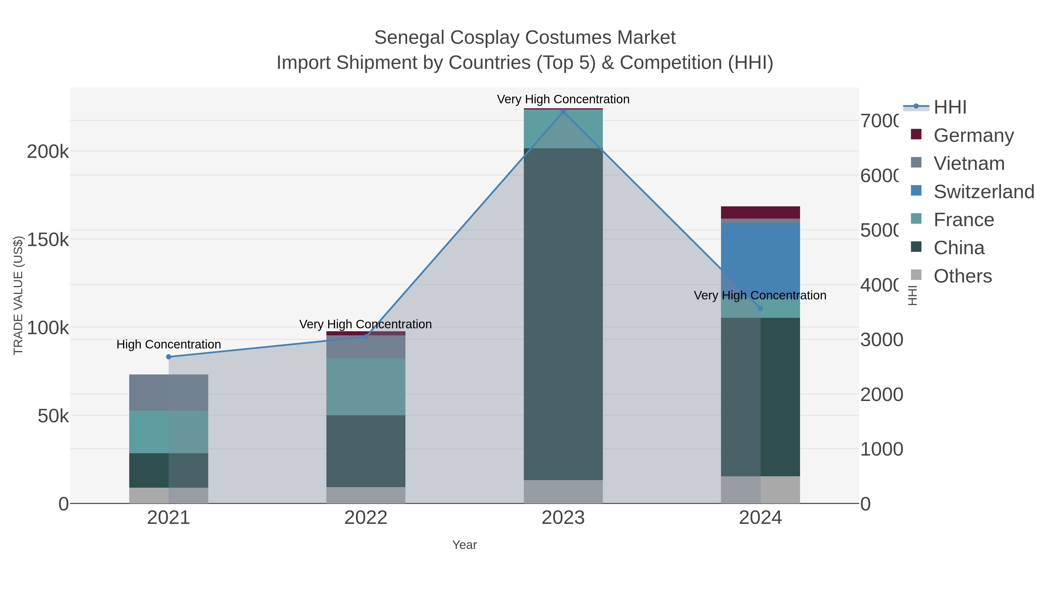 Senegal Cosplay Costumes Market Import Shipment by Countries (Top 5) & Competition (HHI)