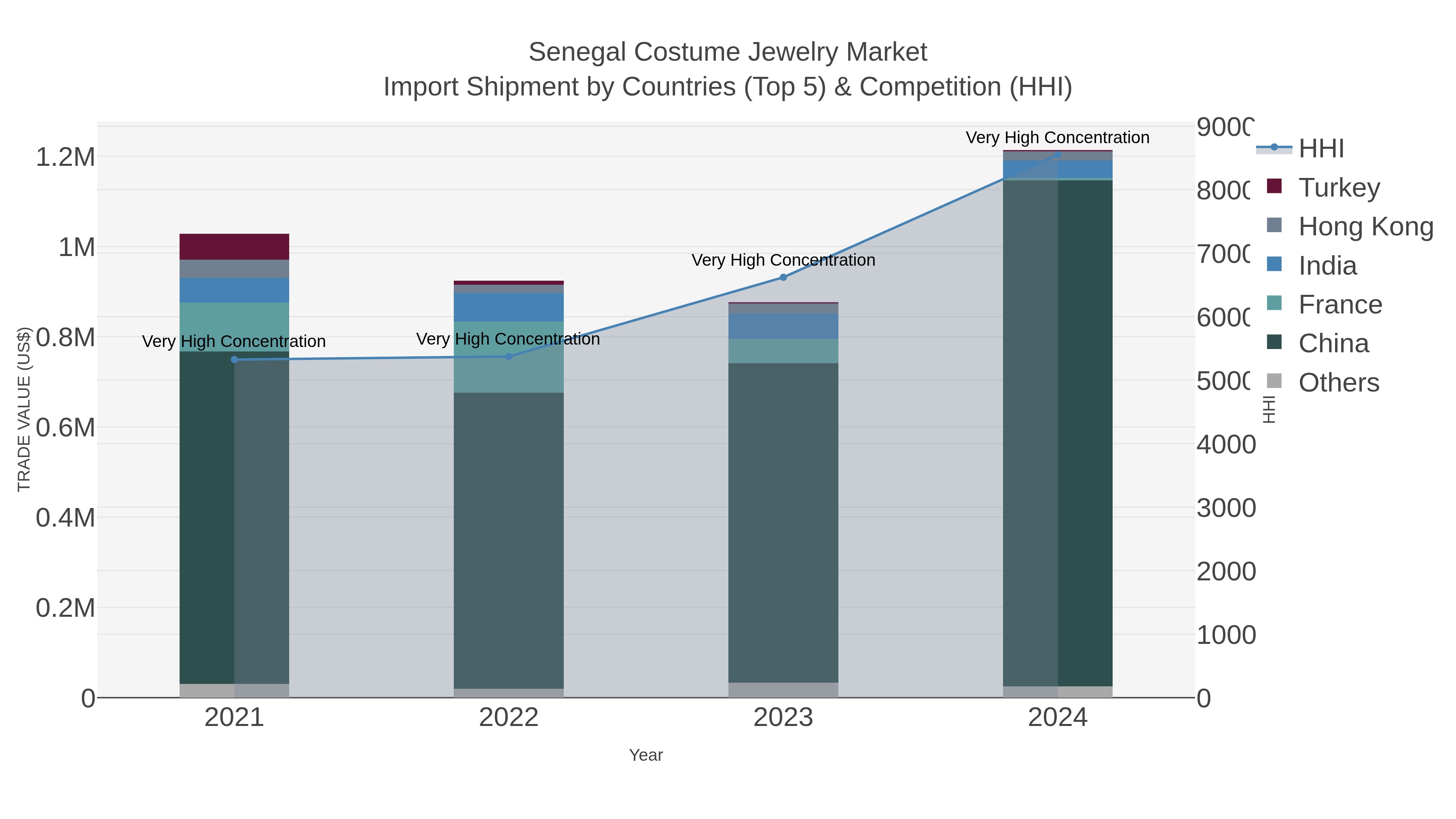 Senegal Costume Jewelry Market Import Shipment by Countries (Top 5) & Competition (HHI)
