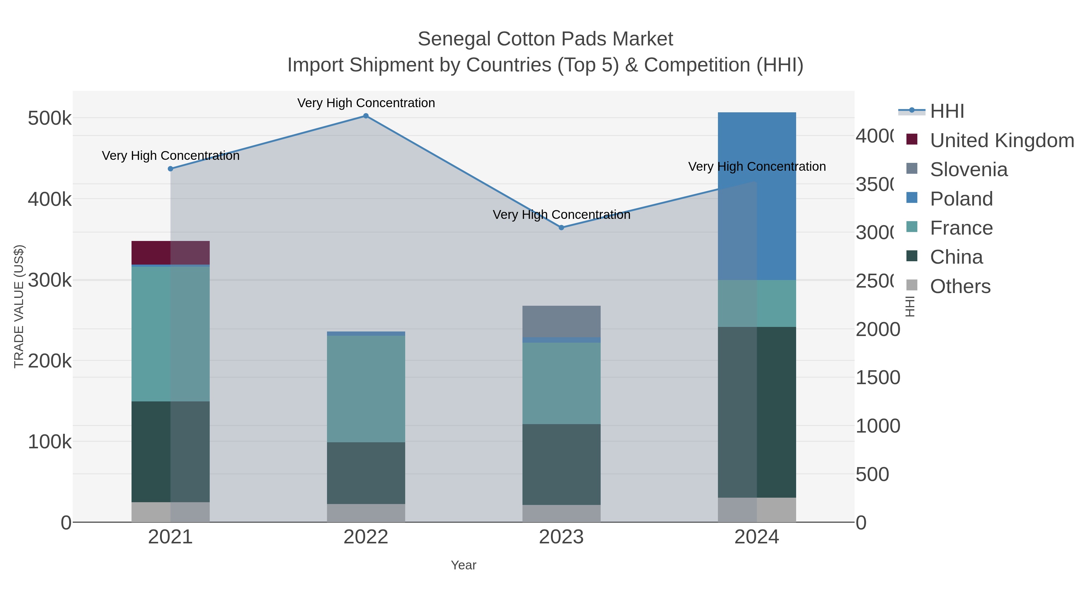 Senegal Cotton Pads Market Import Shipment by Countries (Top 5) & Competition (HHI)