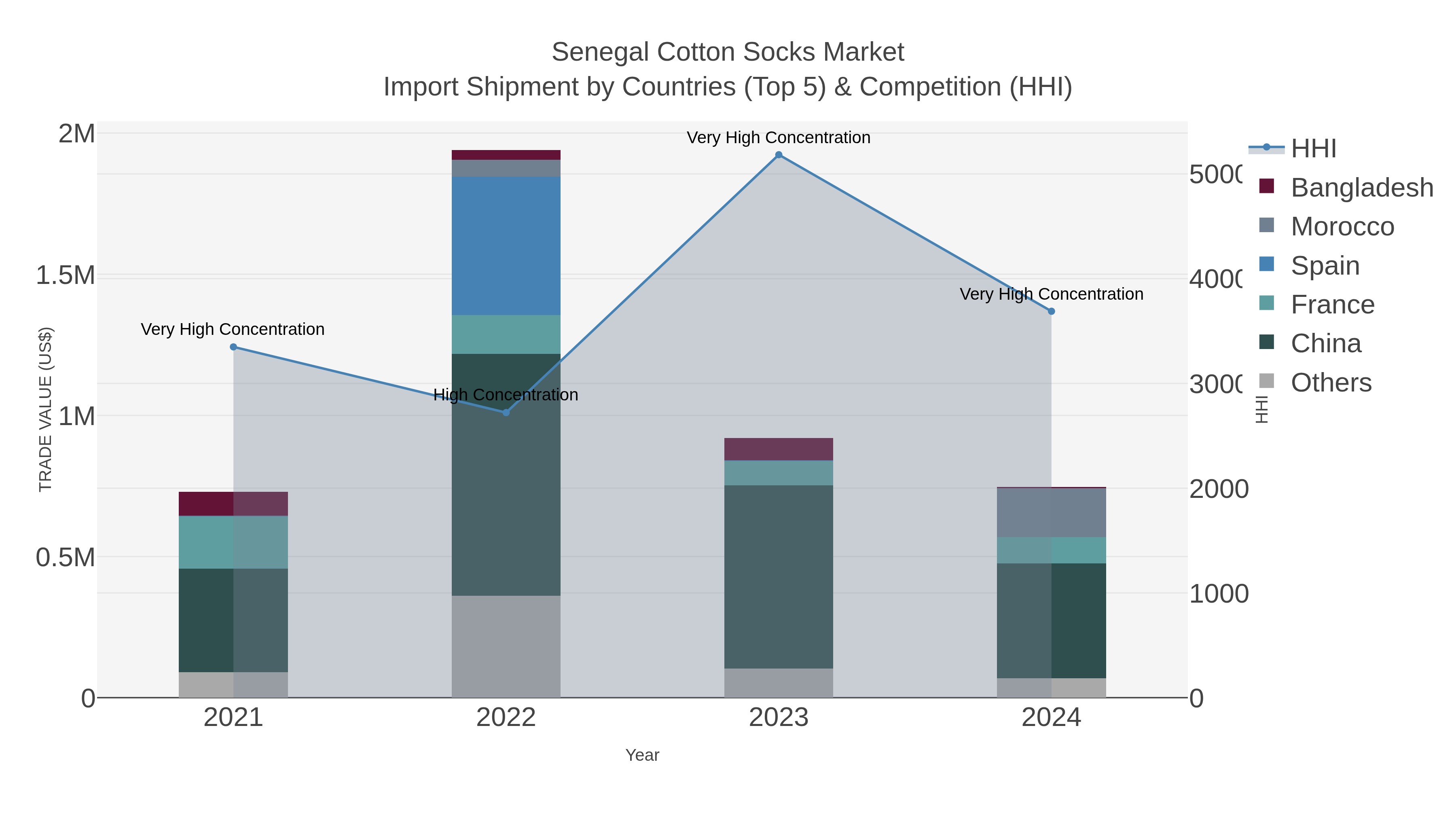 Senegal Cotton Socks Market Import Shipment by Countries (Top 5) & Competition (HHI)