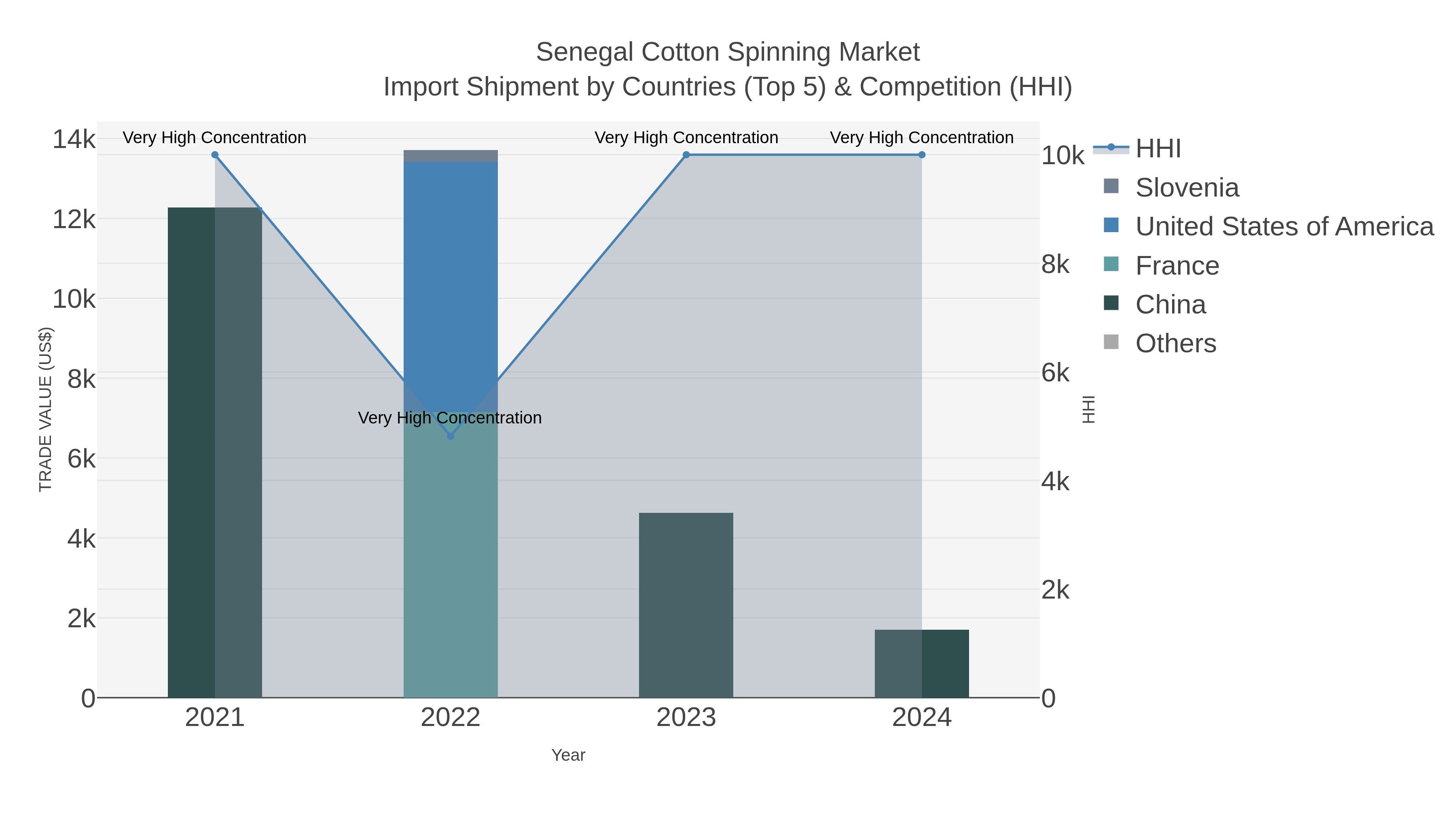 Senegal Cotton Spinning Market Import Shipment by Countries (Top 5) & Competition (HHI)
