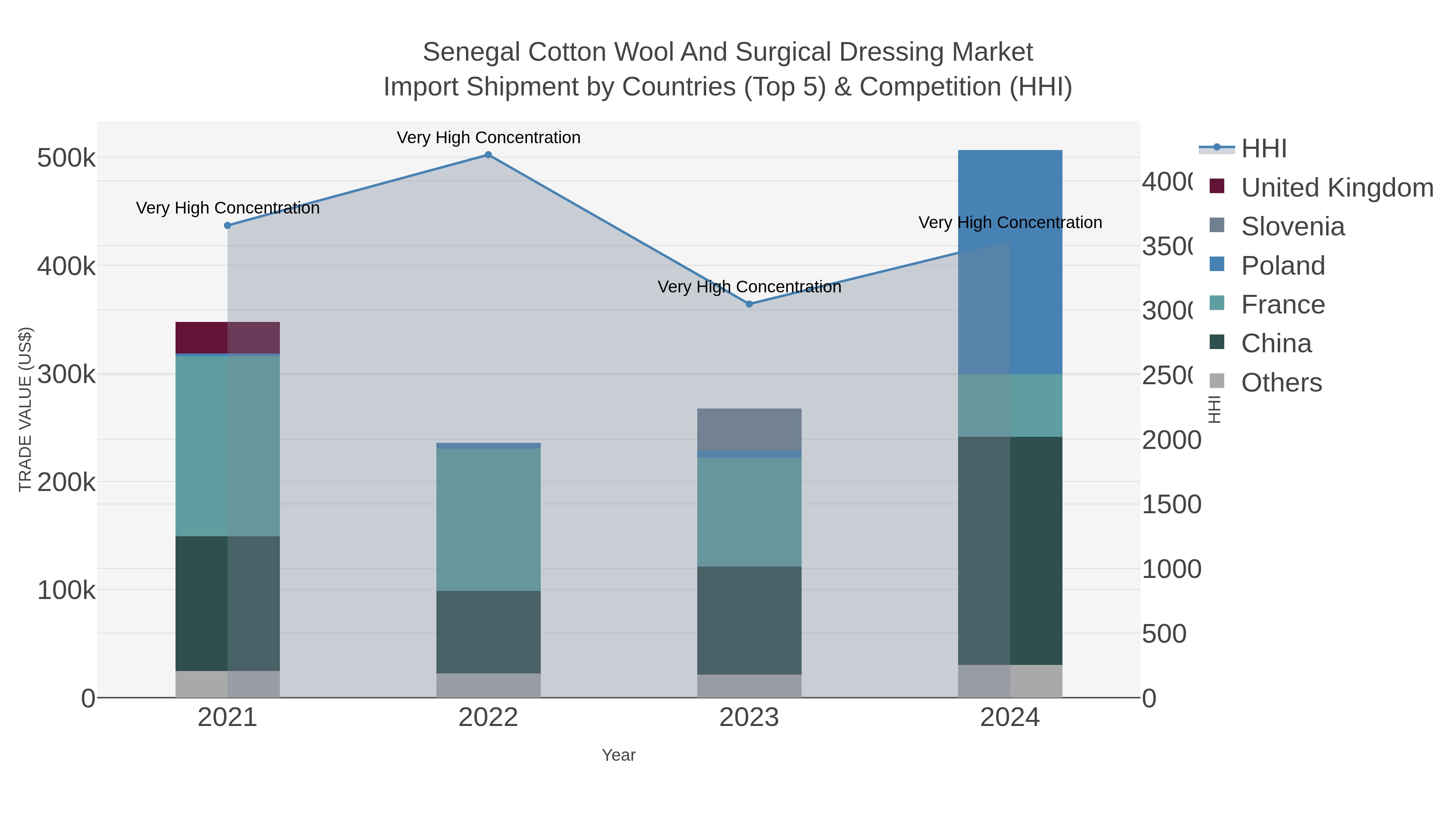 Senegal Cotton Wool And Surgical Dressing Market Import Shipment by Countries (Top 5) & Competition (HHI)