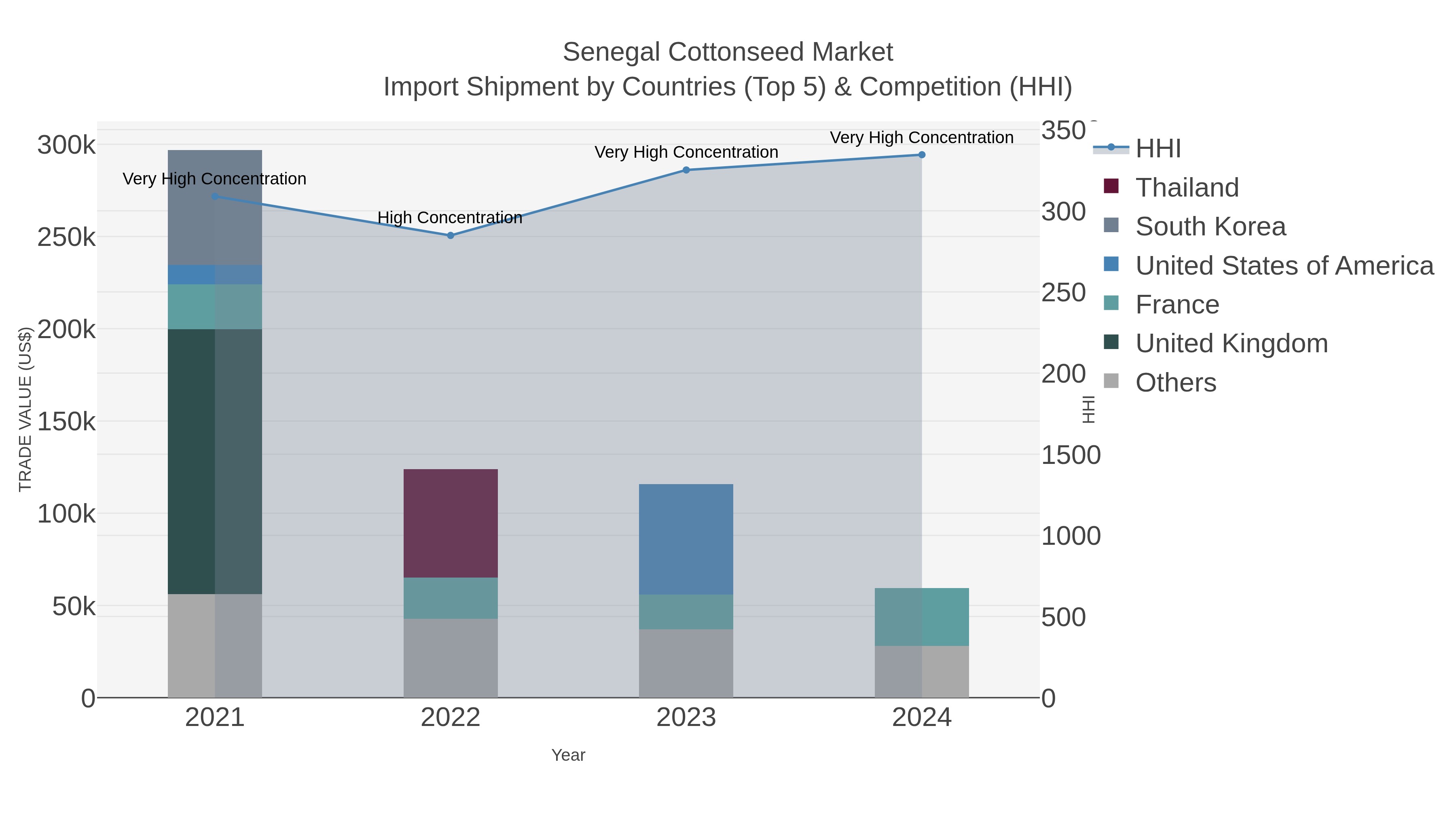 Senegal Cottonseed Market Import Shipment by Countries (Top 5) & Competition (HHI)