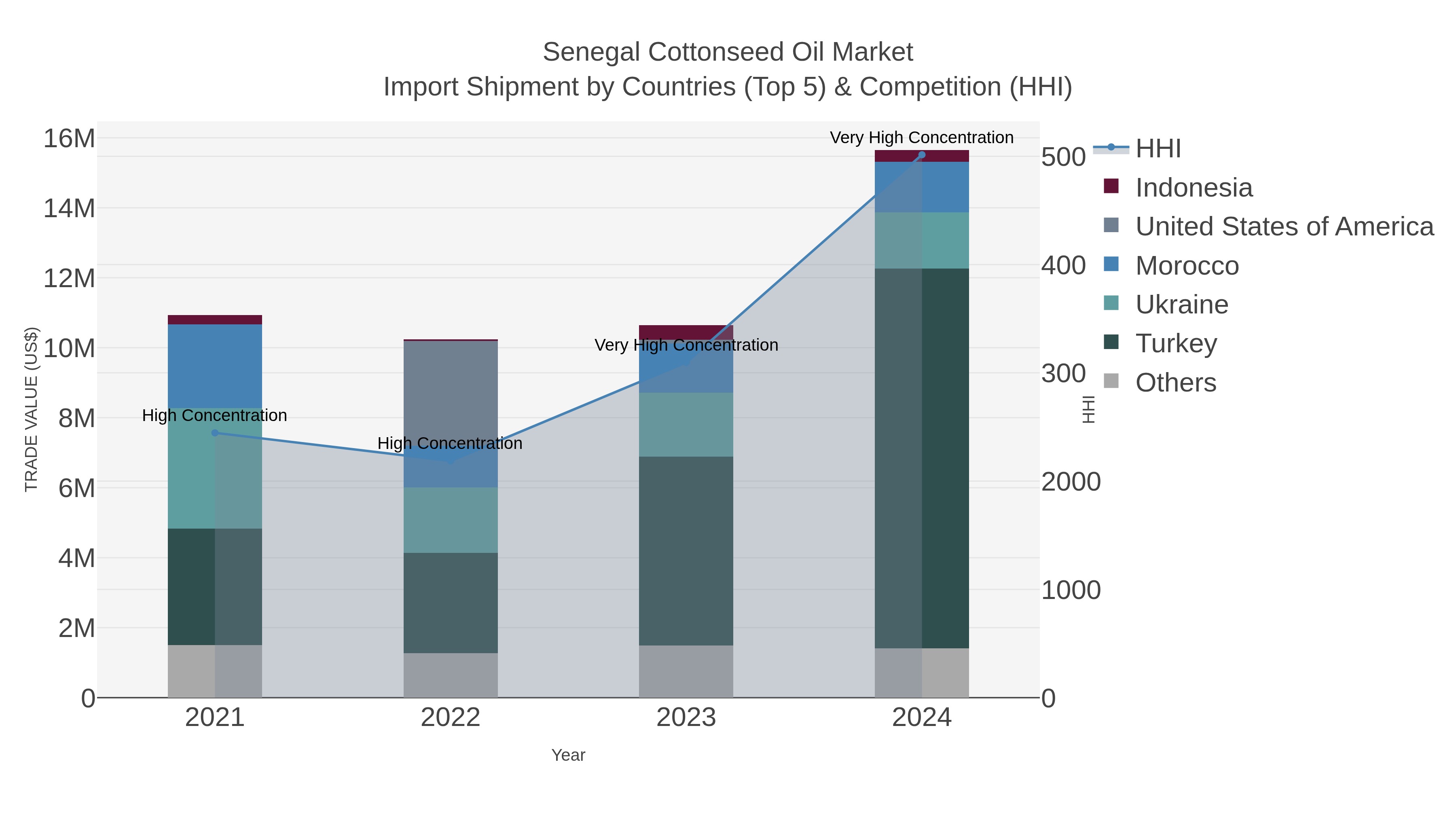 Senegal Cottonseed Oil Market Import Shipment by Countries (Top 5) & Competition (HHI)
