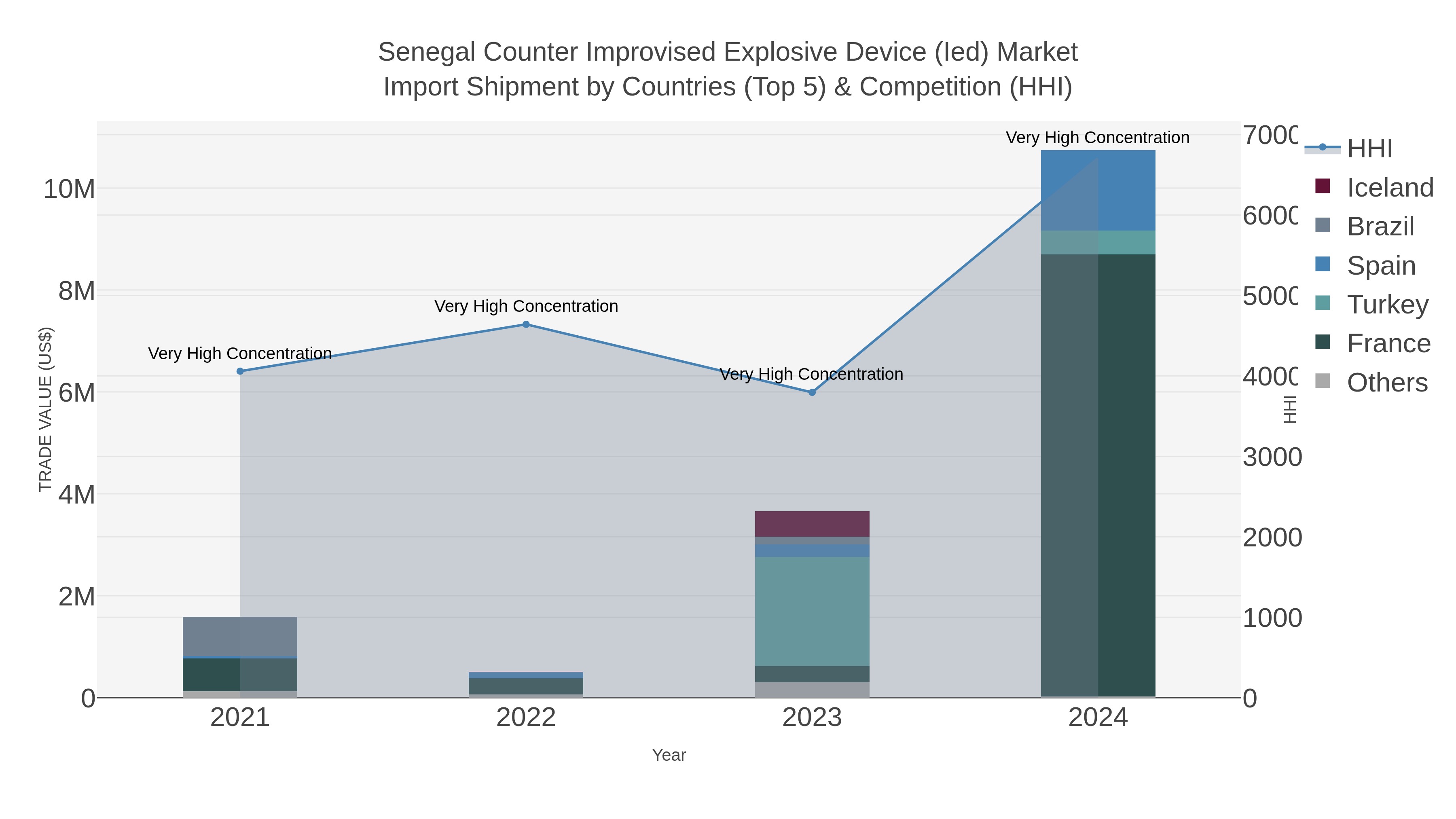 Senegal Counter Improvised Explosive Device (ied) Market Import Shipment by Countries (Top 5) & Competition (HHI)