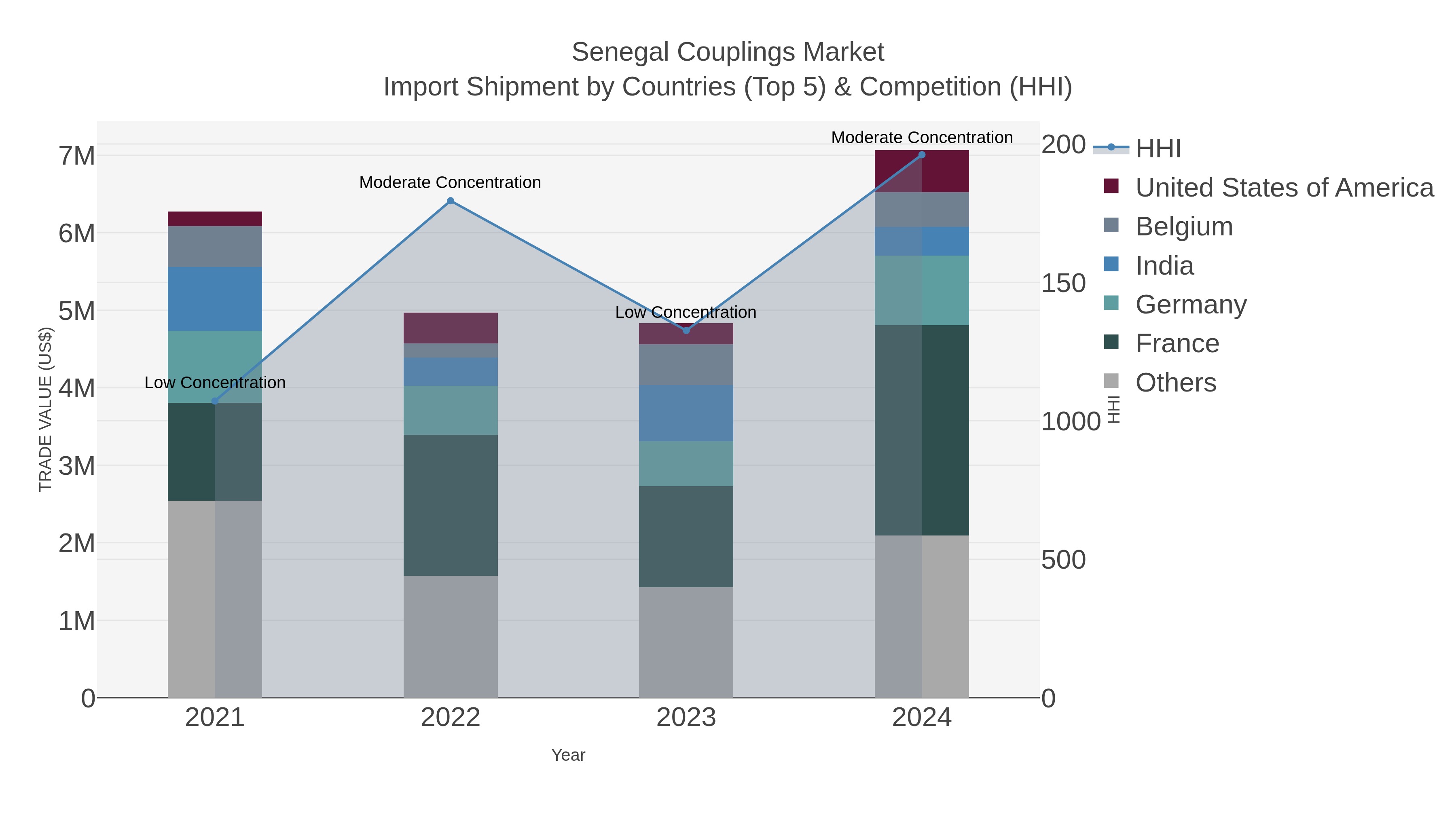 Senegal Couplings Market Import Shipment by Countries (Top 5) & Competition (HHI)