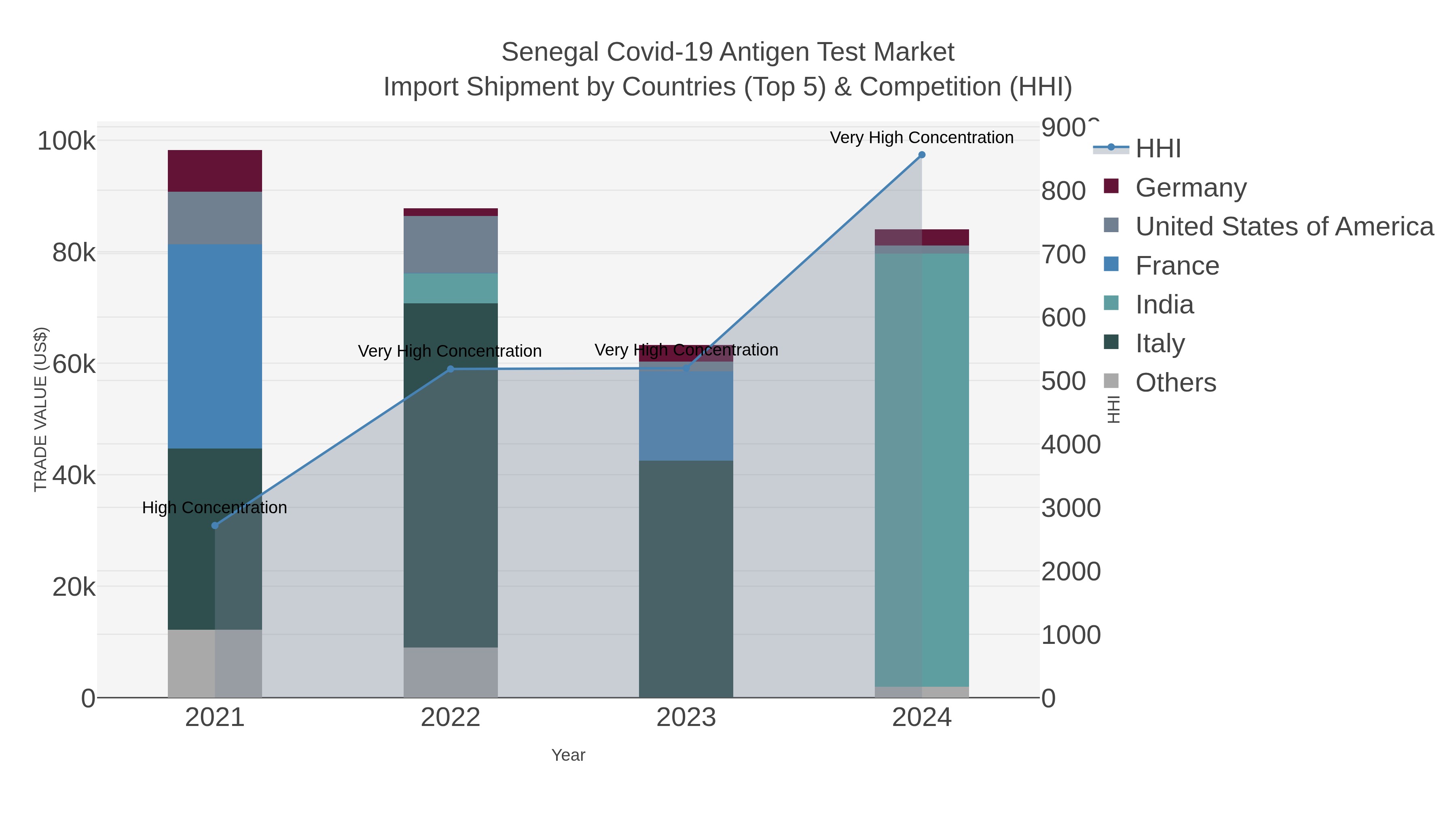 Senegal Covid-19 Antigen Test Market Import Shipment by Countries (Top 5) & Competition (HHI)