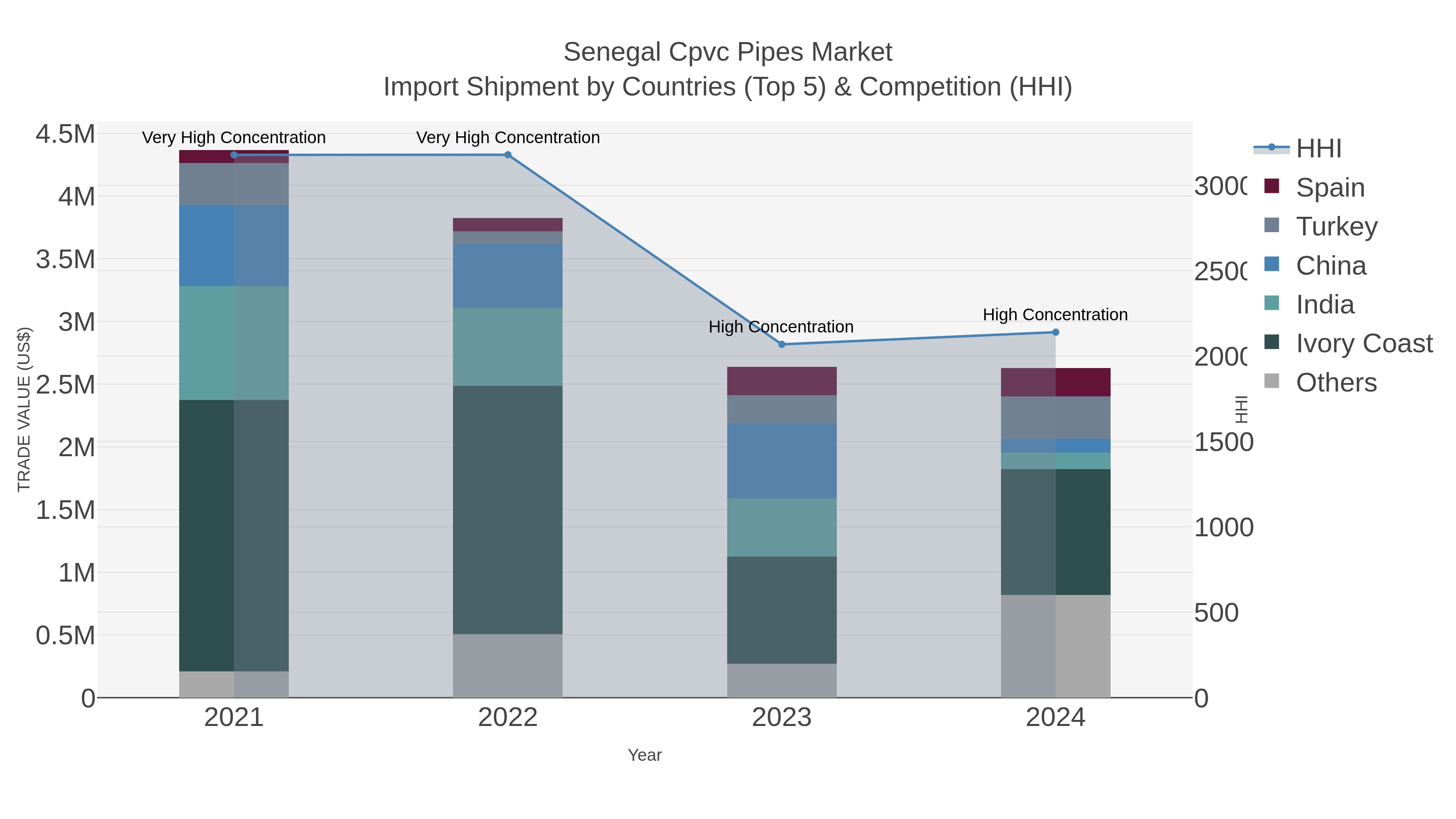 Senegal Cpvc Pipes Market Import Shipment by Countries (Top 5) & Competition (HHI)